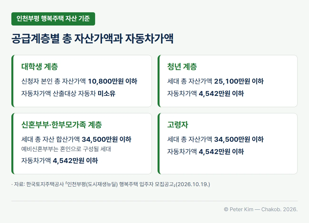 인천부평(도시재생뉴딜) 행복주택 입주자 모집공고의 공급계층별 자산 기준 카드 4장. 대학생 계층은 신청자 본인의 총 자산가액 10,800만원 이하이고 자동차가액 산출대상 자동차를 소유하지 않을 것, 청년 계층은 세대 총 자산가액 25,100만원 이하이고 자동차가액 4,542만원 이하, 신혼부부·한부모가족 계층은 세대(예비신혼부부는 혼인으로 구성될 세대) 총 자산 합산가액 34,500만원 이하이고 자동차가액 4,542만원 이하, 고령자는 세대 총 자산가액 34,500만원 이하이고 자동차가액 4,542만원 이하