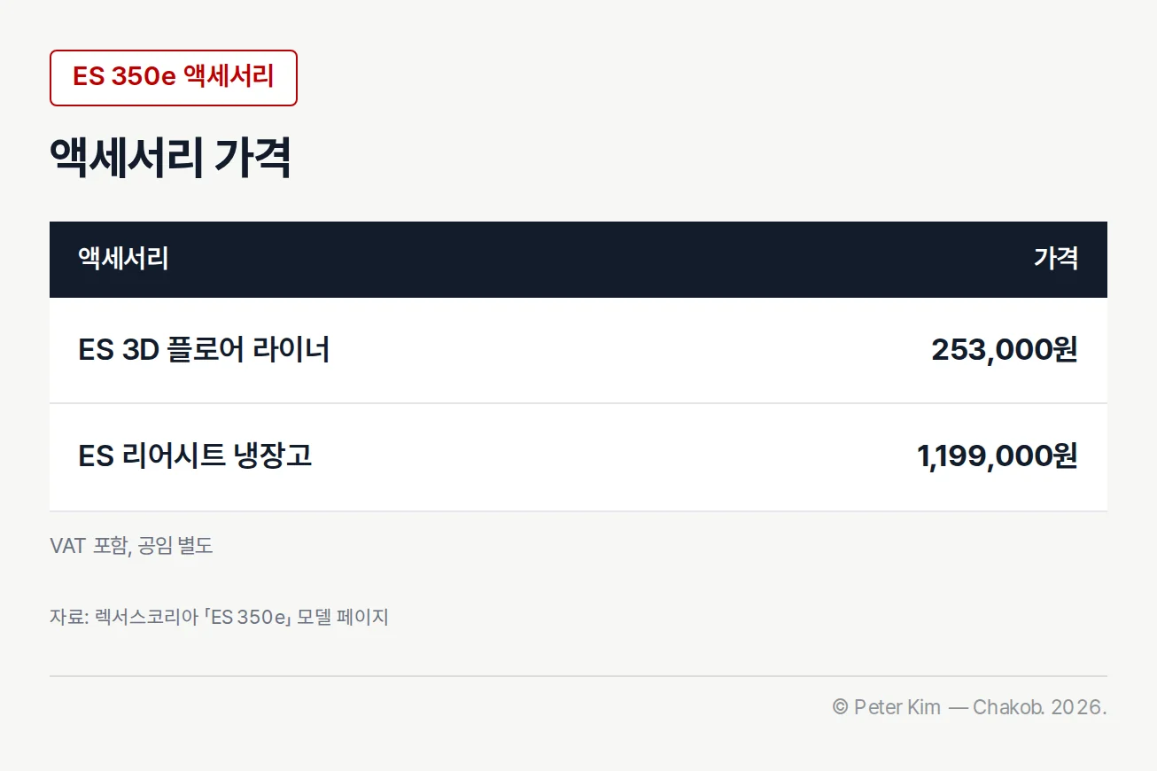 렉서스 ES 350e 액세서리 가격 표. ES 3D 플로어 라이너는 253,000원, ES 리어시트 냉장고는 1,199,000원이며 두 가격 모두 VAT 포함, 공임 별도입니다.