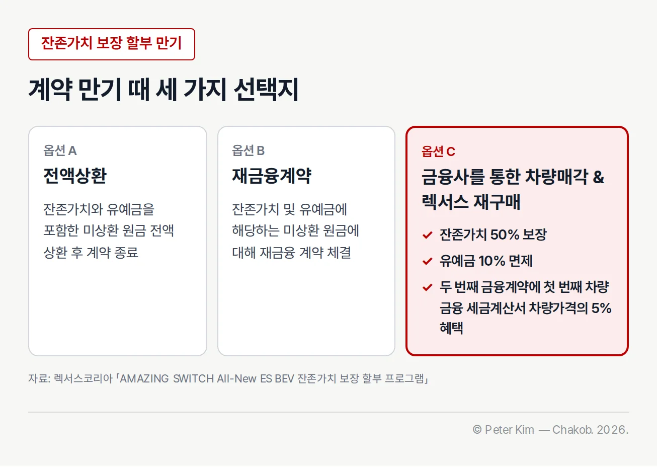 잔존가치 보장 할부 만기 때 선택지 3개를 나란히 놓은 카드. 옵션 A 전액상환은 잔존가치와 유예금을 포함한 미상환 원금 전액을 상환한 뒤 계약을 끝냅니다. 옵션 B 재금융계약은 잔존가치 및 유예금에 해당하는 미상환 원금에 대해 재금융 계약을 맺습니다. 옵션 C 금융사를 통한 차량매각 & 렉서스 재구매는 잔존가치 50% 보장, 유예금 10% 면제, 두 번째 금융계약에 첫 번째 차량 금융 세금계산서 차량가격의 5% 혜택이 있으며 강조되어 있습니다.