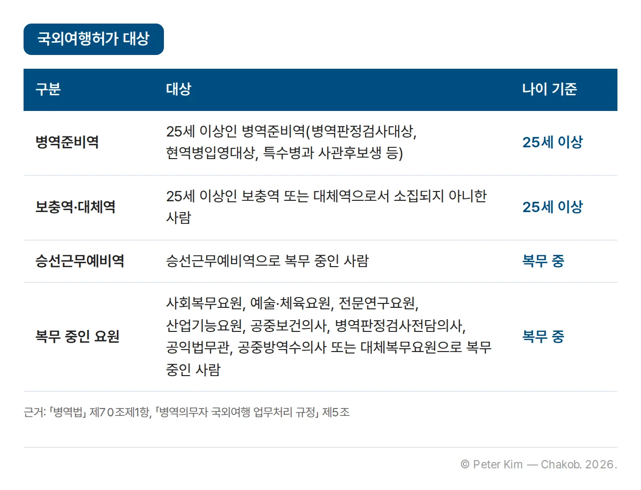 국외여행허가 대상 표. 25세 이상인 병역준비역(병역판정검사대상, 현역병입영대상, 특수병과 사관후보생 등), 25세 이상인 보충역 또는 대체역으로서 소집되지 아니한 사람은 25세 이상이 기준이고, 승선근무예비역으로 복무 중인 사람과 사회복무요원·예술·체육요원·전문연구요원·산업기능요원·공중보건의사·병역판정검사전담의사·공익법무관·공중방역수의사·대체복무요원으로 복무 중인 사람은 복무 중이면 대상입니다. 근거는 「병역법」 제70조제1항과 「병역의무자 국외여행 업무처리 규정」 제5조입니다.