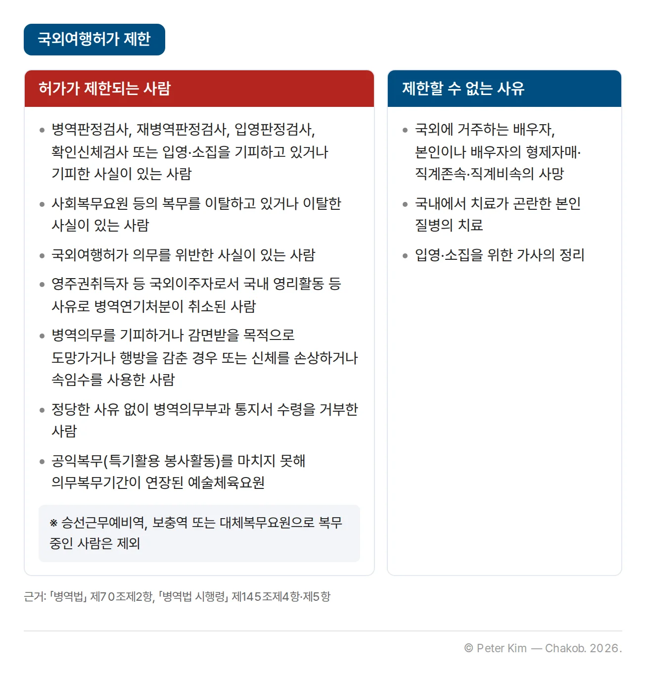 두 단 비교 카드. 왼쪽 "허가가 제한되는 사람"에는 병역판정검사·재병역판정검사·입영판정검사·확인신체검사 또는 입영·소집을 기피하고 있거나 기피한 사실이 있는 사람, 사회복무요원 등의 복무를 이탈하고 있거나 이탈한 사실이 있는 사람, 국외여행허가 의무를 위반한 사실이 있는 사람, 국내 영리활동 등으로 병역연기처분이 취소된 국외이주자, 병역의무를 기피하거나 감면받을 목적으로 도망가거나 신체를 손상하거나 속임수를 사용한 사람, 정당한 사유 없이 병역의무부과 통지서 수령을 거부한 사람, 공익복무를 마치지 못해 의무복무기간이 연장된 예술체육요원이 있고, 승선근무예비역·보충역·대체복무요원으로 복무 중인 사람은 제외됩니다. 오른쪽 "제한할 수 없는 사유"에는 국외에 거주하는 배우자나 본인·배우자의 형제자매·직계존속·직계비속의 사망, 국내에서 치료가 곤란한 본인 질병의 치료, 입영·소집을 위한 가사의 정리가 있습니다.