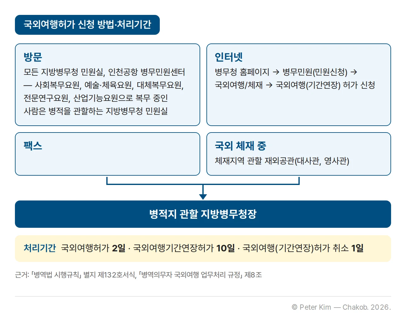 신청 방법 흐름도. 방문(모든 지방병무청 민원실, 인천공항 병무민원센터 — 사회복무요원·예술·체육요원·대체복무요원·전문연구요원·산업기능요원으로 복무 중인 사람은 병적을 관할하는 지방병무청 민원실), 인터넷(병무청 홈페이지 → 병무민원(민원신청) → 국외여행/체재 → 국외여행(기간연장) 허가 신청), 팩스, 국외 체재 중이면 체재지역 관할 재외공관(대사관, 영사관)의 네 가지 방법이 병적지 관할 지방병무청장의 허가로 모입니다. 처리기간은 국외여행허가 2일, 국외여행기간연장허가 10일, 국외여행(기간연장)허가 취소 1일입니다.