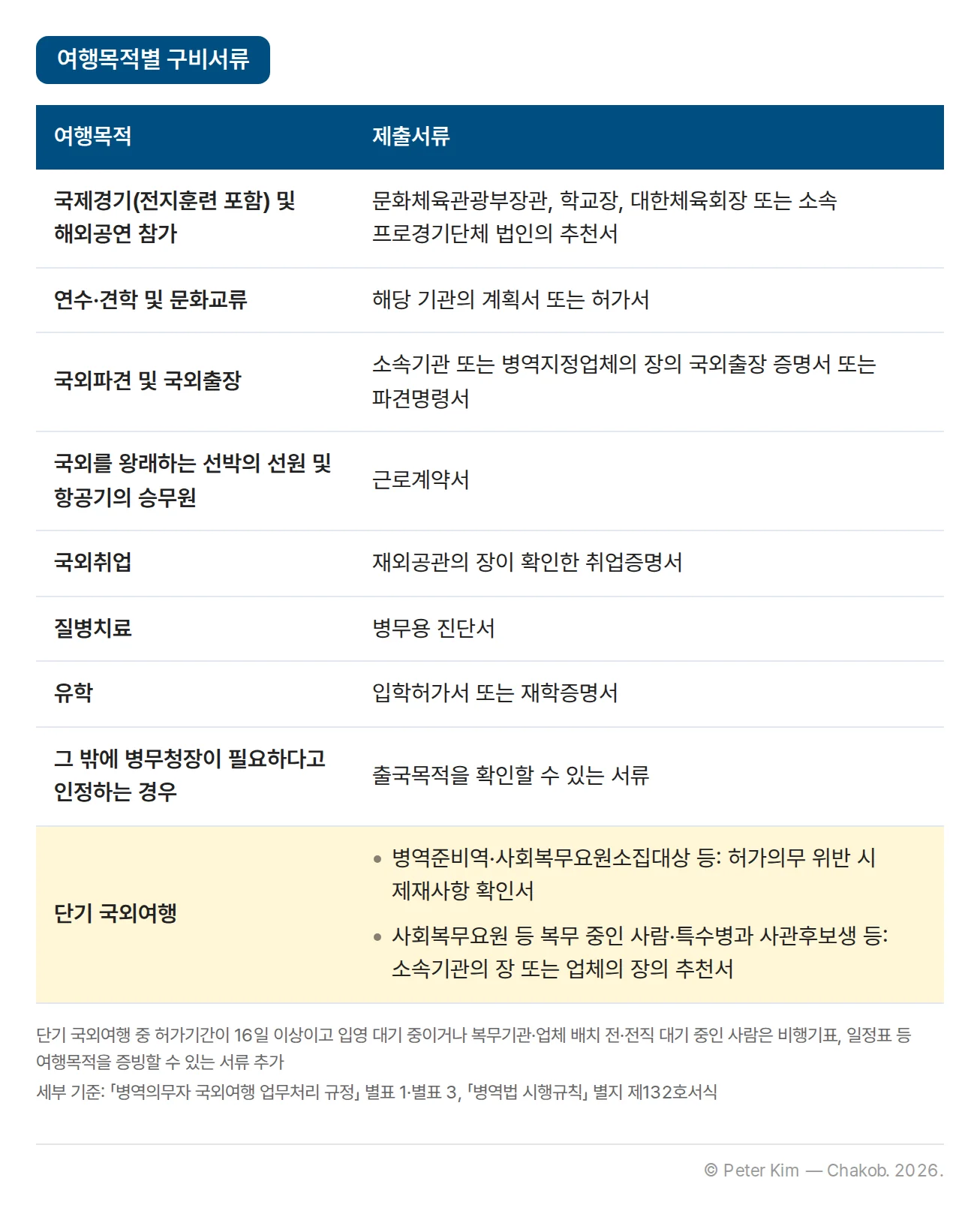 여행목적별 구비서류 표. 국제경기(전지훈련 포함) 및 해외공연 참가는 문화체육관광부장관, 학교장, 대한체육회장 또는 소속 프로경기단체 법인의 추천서, 연수·견학 및 문화교류는 해당 기관의 계획서 또는 허가서, 국외파견 및 국외출장은 소속기관 또는 병역지정업체의 장의 국외출장 증명서 또는 파견명령서, 국외를 왕래하는 선박의 선원 및 항공기의 승무원은 근로계약서, 국외취업은 재외공관의 장이 확인한 취업증명서, 질병치료는 병무용 진단서, 유학은 입학허가서 또는 재학증명서, 그 밖의 경우는 출국목적을 확인할 수 있는 서류입니다. 단기 국외여행은 병역준비역 등이 허가의무 위반 시 제재사항 확인서를, 사회복무요원 등 복무 중인 사람과 특수병과 사관후보생 등이 소속기관의 장 또는 업체의 장의 추천서를 제출합니다.