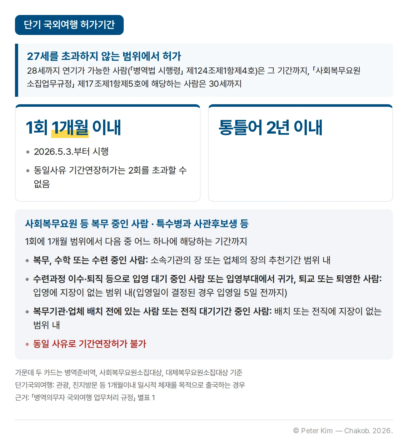 단기 국외여행 허가 기준 카드. 27세를 초과하지 않는 범위에서 허가하고, 28세까지 연기가 가능한 사람은 그 기간까지, 「사회복무요원 소집업무규정」 제17조제1항제5호에 해당하는 사람은 30세까지입니다. 병역준비역과 사회복무요원·대체복무요원 소집대상은 1회 1개월 이내(2026.5.3.부터 시행, 동일사유 기간연장허가 2회 초과 불가), 통틀어 2년 이내로 허가합니다. 사회복무요원 등 복무 중인 사람과 특수병과 사관후보생 등은 1회에 1개월 범위에서 소속기관의 장 또는 업체의 장의 추천기간 범위 내, 입영에 지장이 없는 범위 내(입영일이 결정된 경우 입영일 5일 전까지), 배치 또는 전직에 지장이 없는 범위 내 중 해당하는 기간까지 허가하고 동일 사유로 기간연장허가를 할 수 없습니다.