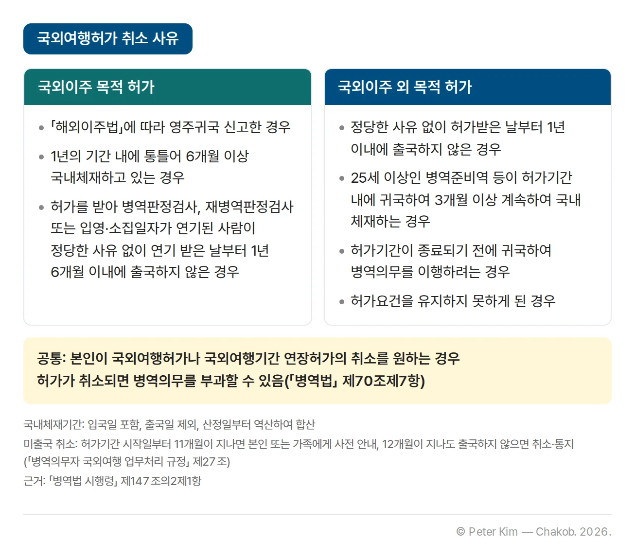 허가 취소 사유 비교 카드. 국외이주 목적 허가는 「해외이주법」에 따라 영주귀국 신고한 경우, 1년의 기간 내에 통틀어 6개월 이상 국내체재하고 있는 경우, 허가를 받아 병역판정검사 등이 연기된 사람이 정당한 사유 없이 연기 받은 날부터 1년 6개월 이내에 출국하지 않은 경우에 취소됩니다. 국외이주 외 목적 허가는 정당한 사유 없이 허가받은 날부터 1년 이내에 출국하지 않은 경우, 25세 이상인 병역준비역 등이 허가기간 내에 귀국하여 3개월 이상 계속하여 국내 체재하는 경우, 허가기간이 종료되기 전에 귀국하여 병역의무를 이행하려는 경우, 허가요건을 유지하지 못하게 된 경우에 취소됩니다. 본인이 취소를 원하는 경우에도 취소되며, 허가가 취소되면 병역의무가 부과될 수 있습니다.
