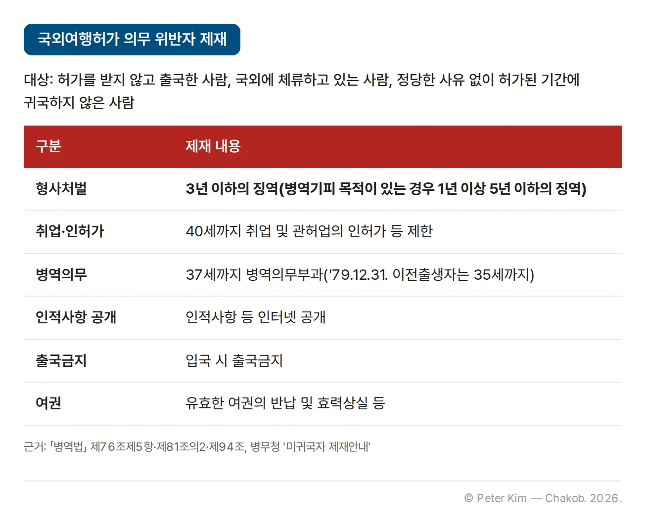 국외여행허가 의무 위반자 제재 표. 허가를 받지 않고 출국한 사람, 국외에 체류하고 있는 사람, 정당한 사유 없이 허가된 기간에 귀국하지 않은 사람은 3년 이하의 징역(병역기피 목적이 있는 경우 1년 이상 5년 이하의 징역), 40세까지 취업 및 관허업의 인허가 등 제한, 37세까지 병역의무부과(1979년 12월 31일 이전 출생자는 35세까지), 인적사항 등 인터넷 공개, 입국 시 출국금지, 유효한 여권의 반납 및 효력상실 등의 제재를 받습니다.