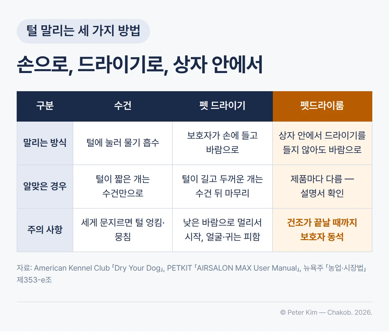 수건, 펫 드라이기, 펫드라이룸을 비교한 표. 말리는 방식은 수건이 털에 눌러 물기를 흡수하고, 펫 드라이기는 보호자가 손에 들고 바람으로 말리며, 펫드라이룸은 상자 안에서 사람이 드라이기를 들지 않아도 바람으로 말립니다. 털이 짧은 개는 수건만으로 말릴 수 있고, 털이 길고 두꺼운 개는 수건으로 닦은 뒤 펫 드라이기로 마무리하며, 펫드라이룸의 사용 대상은 제품마다 달라 설명서를 확인해야 합니다. 주의 사항은 수건으로 세게 문지르면 털이 엉키고 뭉치는 것, 펫 드라이기는 낮은 바람으로 멀리서 시작하고 얼굴과 귀에 바람을 대지 않는 것, 펫드라이룸은 건조가 끝날 때까지 보호자가 곁에 있어야 하는 것입니다