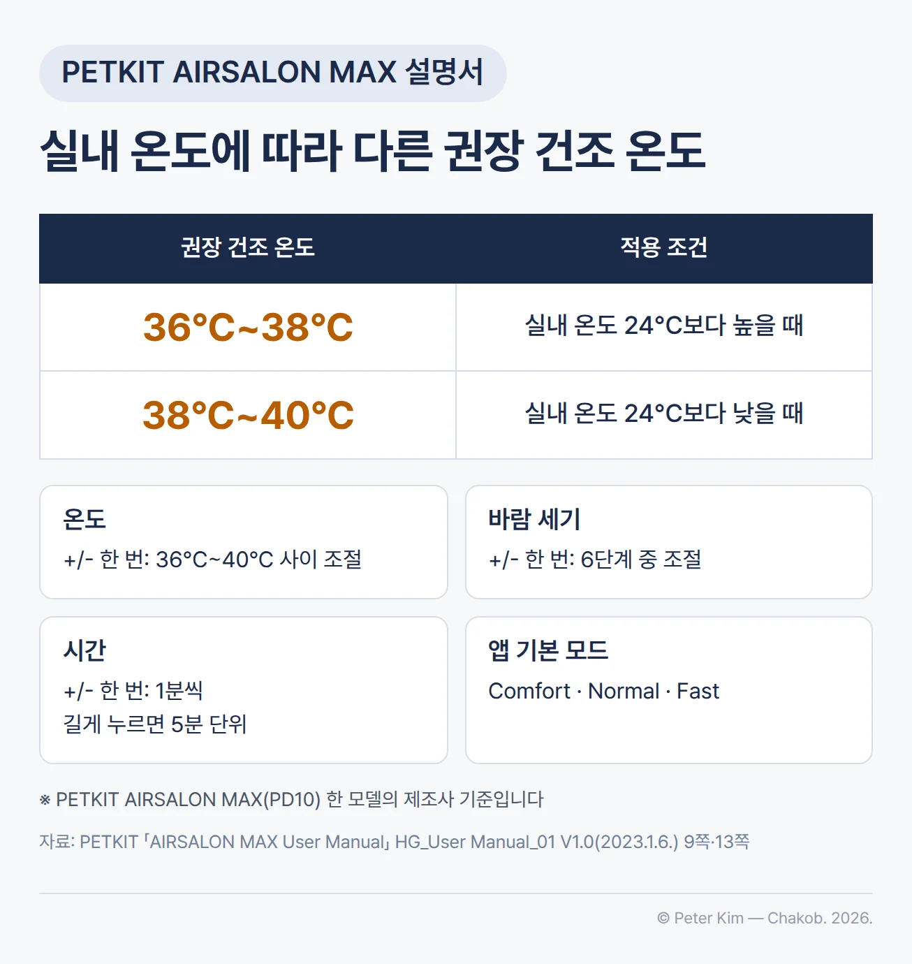 PETKIT AIRSALON MAX 설명서의 권장 건조 온도 표. 실내 온도가 24°C보다 높을 때는 36°C~38°C, 24°C보다 낮을 때는 38°C~40°C가 권장 온도입니다. LED 패널에서 온도는 +/-를 한 번 누를 때마다 36°C~40°C 사이에서, 바람 세기는 6단계 중에서 조절하고, 시간은 한 번 누를 때마다 1분씩, 길게 누르면 5분 단위로 바뀝니다. 앱의 기본 건조 모드는 Comfort, Normal, Fast 세 가지이며, 표의 온도와 설정은 PETKIT AIRSALON MAX 한 모델의 제조사 기준입니다