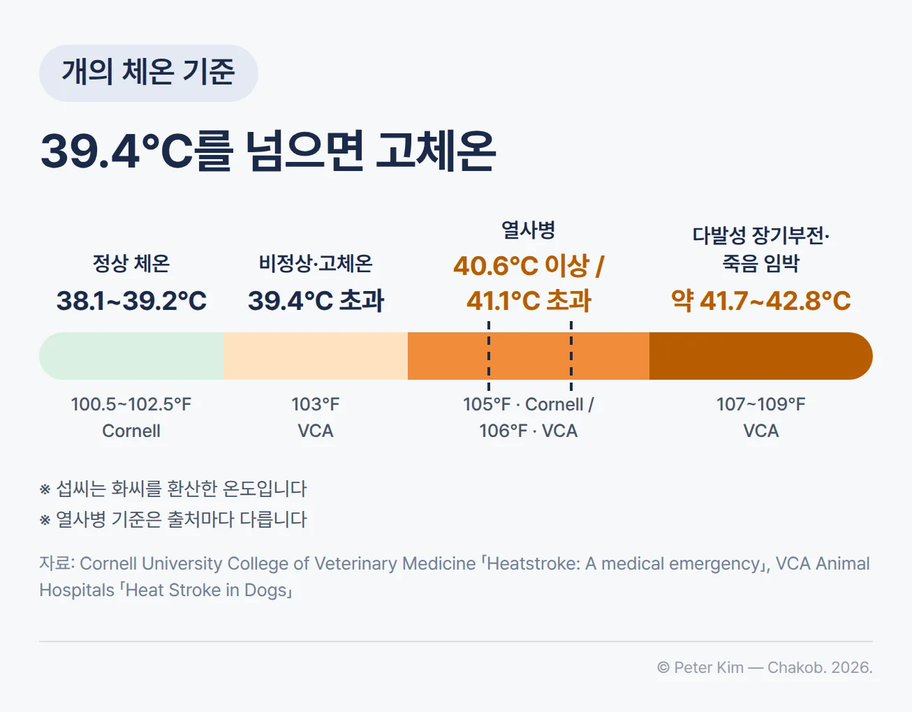 개의 체온 구간을 왼쪽에서 오른쪽으로 나타낸 막대. 정상 체온은 38.1~39.2°C(100.5~102.5°F)이고, 39.4°C(103°F)를 넘으면 비정상 또는 고체온입니다. 열사병은 코넬대 수의과대학 기준 40.6°C(105°F) 이상, VCA 동물병원 기준 41.1°C(106°F) 초과로 출처마다 기준이 다릅니다. 약 41.7~42.8°C(107~109°F)는 다발성 장기부전과 죽음이 임박하는 온도입니다. 섭씨는 화씨를 환산한 온도입니다