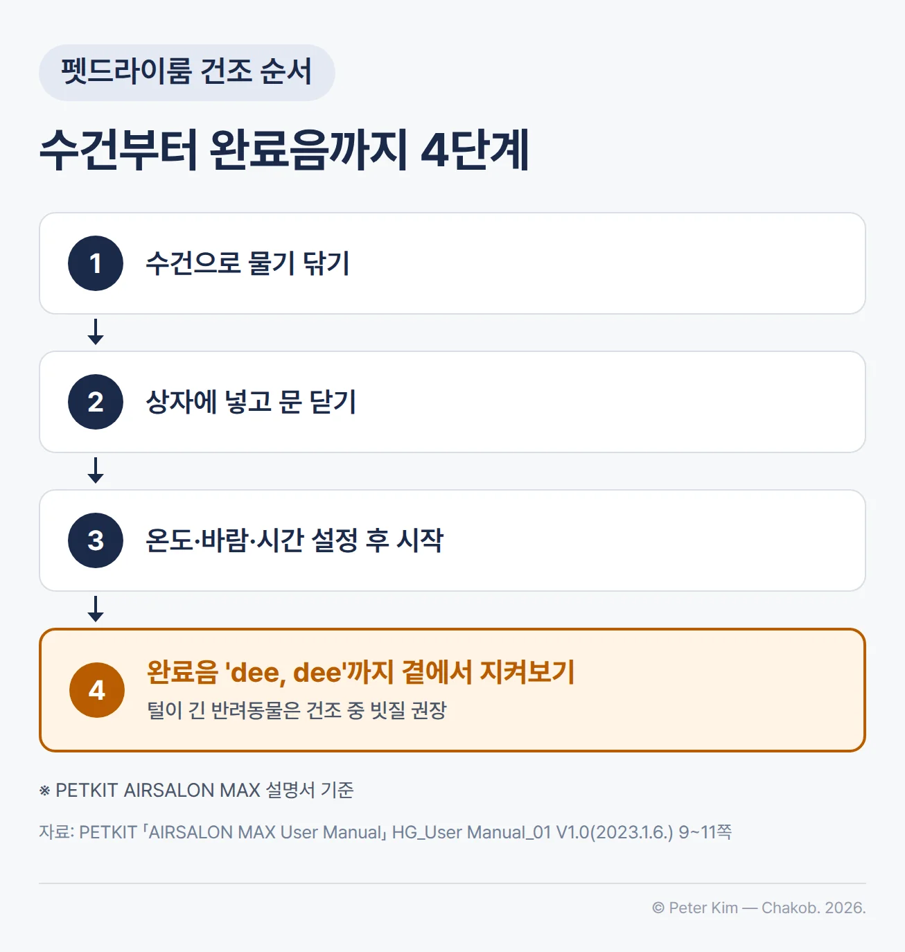 PETKIT AIRSALON MAX 설명서의 건조 순서 4단계. 1단계 수건으로 물기 닦기, 2단계 반려동물을 상자에 넣고 문 닫기, 3단계 온도·바람·시간을 설정한 뒤 시작, 4단계 완료음 'dee, dee'가 울릴 때까지 곁에서 지켜보기이며, 털이 긴 반려동물은 건조 중에 빗질하는 것이 권장됩니다