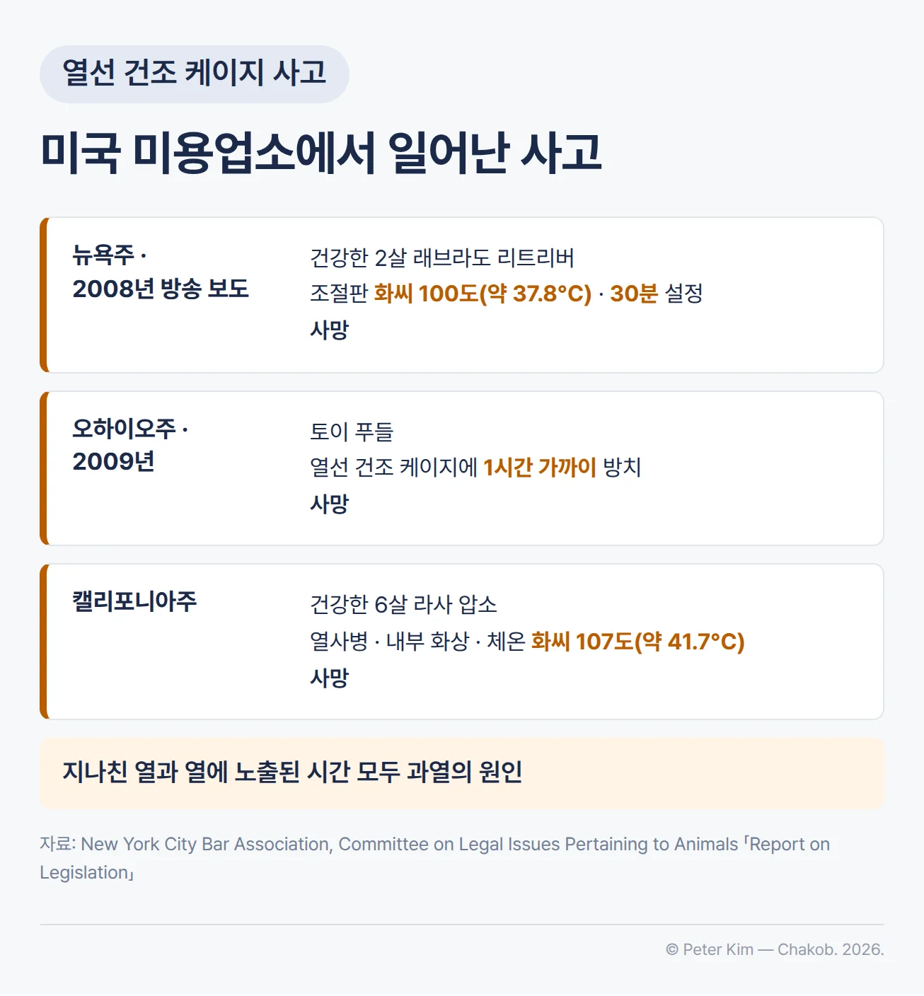 미국 반려동물 미용업소의 열선 건조 케이지 사고 사례 세 건. 뉴욕주에서는 건강한 2살 래브라도 리트리버가 조절판을 화씨 100도(약 37.8°C)로 30분 설정한 건조 케이지에서 죽었고 2008년 방송으로 알려졌습니다. 2009년 오하이오주에서는 토이 푸들이 열선 건조 케이지에 1시간 가까이 방치되어 죽었습니다. 캘리포니아주에서는 6살 라사 압소가 열선 건조 케이지에서 열사병으로 죽었고 내부 화상과 체온 화씨 107도(약 41.7°C)가 보고되었습니다. 지나친 열과 열에 노출된 시간 모두 과열의 원인입니다