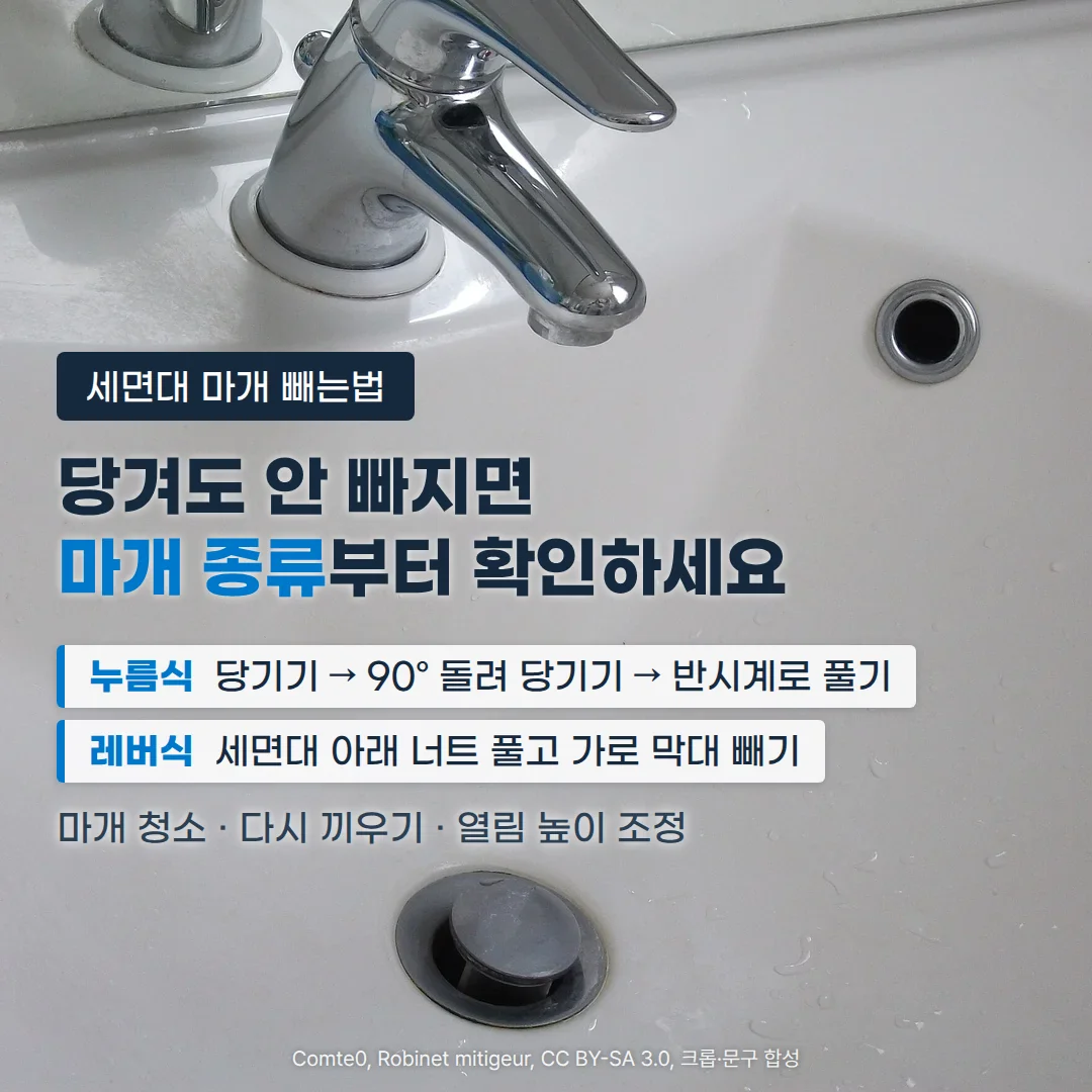 흰 세면대 위쪽에 은색 수전이 있고 아래쪽 배수구에 회색 팝업 마개가 끼워진 사진 위에, '세면대 마개 빼는법' 배지와 '당겨도 안 빠지면 마개 종류부터 확인하세요' 제목, '누름식: 당기기 → 90° 돌려 당기기 → 반시계로 풀기', '레버식: 세면대 아래 너트 풀고 가로 막대 빼기' 두 줄, '마개 청소 · 다시 끼우기 · 열림 높이 조정' 문구가 놓여 있습니다