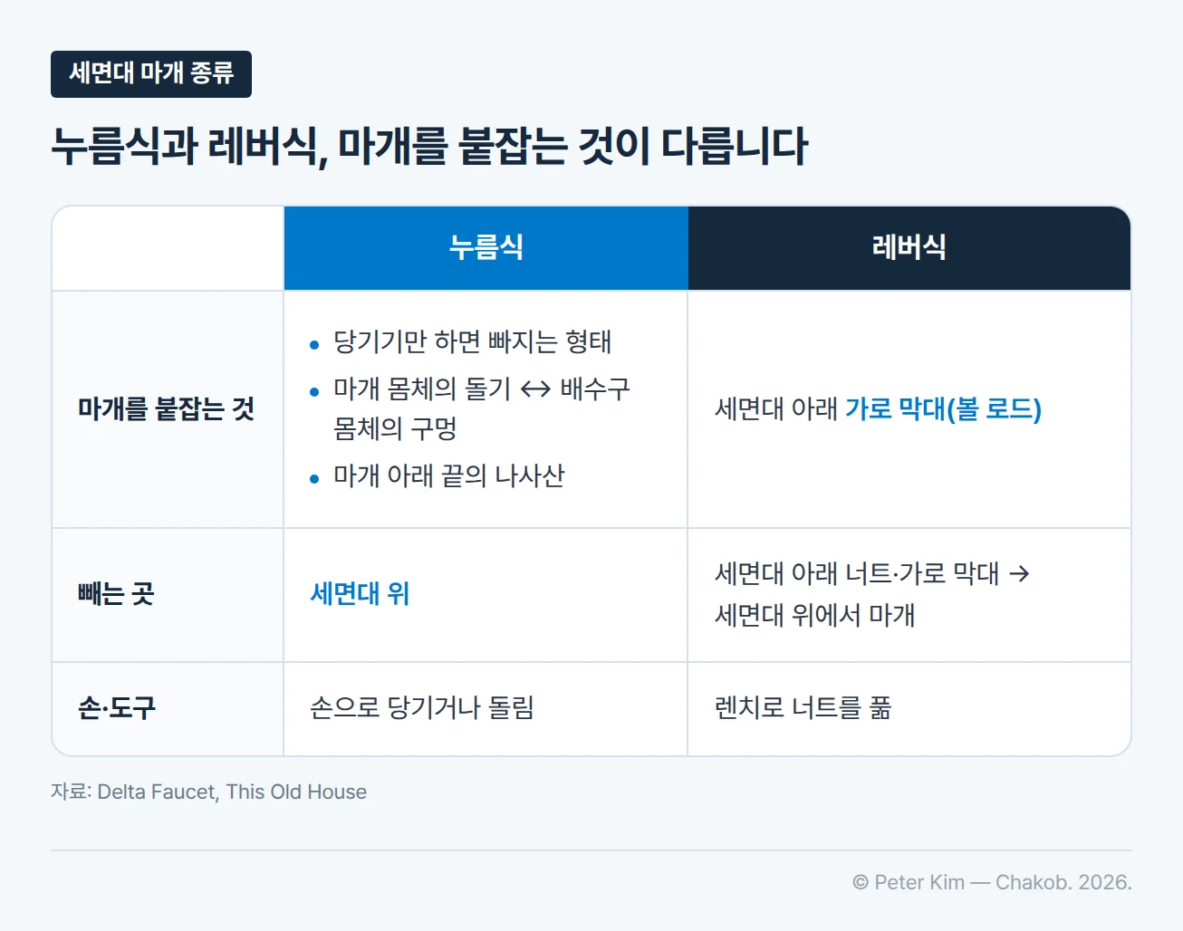 누름식과 레버식 세면대 마개를 비교한 표입니다. 마개를 붙잡는 것은 누름식이 제품에 따라 세 가지로, 위로 당기기만 하면 빠지는 형태, 마개 몸체의 돌기가 배수구 몸체의 구멍에 걸리는 형태, 마개 아래 끝에 나사산이 있는 형태이고, 레버식은 세면대 아래의 가로 막대(볼 로드)입니다. 빼는 곳은 누름식이 세면대 위, 레버식은 세면대 아래에서 너트와 가로 막대를 뺀 뒤 세면대 위에서 마개를 뽑습니다. 누름식은 손으로 당기거나 돌리고, 레버식은 렌치로 너트를 풉니다.