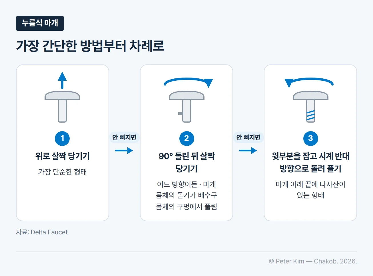 누름식 마개를 빼는 세 가지 방법의 흐름도입니다. 첫째, 마개를 위로 살짝 당깁니다. 가장 단순한 형태는 이것으로 빠집니다. 빠지지 않으면 둘째, 마개를 어느 방향으로든 90도 돌린 뒤 살짝 당깁니다. 마개 몸체의 돌기가 배수구 몸체의 구멍에서 풀립니다. 그래도 빠지지 않으면 셋째, 마개 윗부분을 잡고 시계 반대 방향으로 돌려 풉니다. 마개 아래 끝에 나사산이 있는 형태입니다.