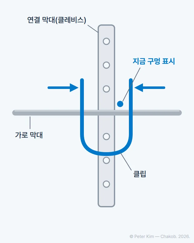 세면대 아래에서 가로 막대가 구멍이 여러 개 뚫린 연결 막대를 지나고, 구부린 금속 클립이 연결 막대 양쪽에서 가로 막대를 붙잡고 있는 도해입니다. 클립의 양 끝을 모아 쥐는 화살표가 있고, 가로 막대가 지나는 구멍 옆에 파란 점이 찍혀 있습니다.