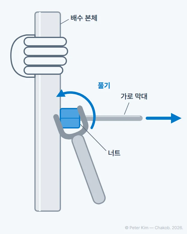세면대 아래 배수관 뒤쪽을 가까이 그린 도해입니다. 배수 본체 옆에 가로 막대를 고정한 너트가 있고, 한 손은 배수 본체를 잡고 다른 손은 렌치로 너트를 시계 반대 방향으로 돌립니다. 너트 옆에는 가로 막대를 배관에서 똑바로 당겨 빼는 화살표가 있습니다.