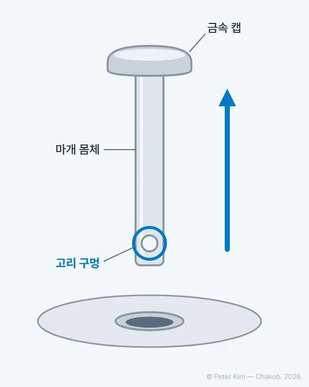 배수구 위로 뽑아낸 레버식 마개의 도해입니다. 위쪽은 금속 캡, 아래는 길쭉한 몸체이고, 몸체 아래 끝에 가로 막대가 걸리던 고리 구멍이 화살표로 표시되어 있습니다. 배수구에서 마개를 위로 뽑는 화살표가 함께 있습니다.