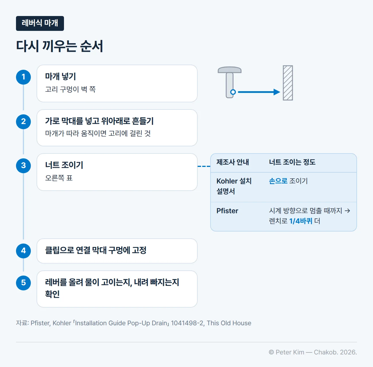 레버식 마개를 다시 끼우는 다섯 단계 흐름도입니다. 첫째, 고리 구멍이 세면대 뒤쪽 벽을 향하게 마개를 넣습니다. 둘째, 가로 막대를 배수 본체 구멍에 넣고 위아래로 흔들어 마개가 따라 움직이면 고리에 걸린 것입니다. 셋째, 너트를 조입니다. 넷째, 클립으로 가로 막대를 연결 막대의 구멍에 고정합니다. 다섯째, 레버를 올려 물이 고이는지, 내려 물이 빠지는지 확인합니다. 아래 표는 너트를 조이는 정도를 제조사별로 비교합니다. Kohler 설치 설명서는 손으로 조이기, Pfister 안내는 시계 방향으로 멈출 때까지 돌린 뒤 렌치로 1/4바퀴 더 조이기입니다.