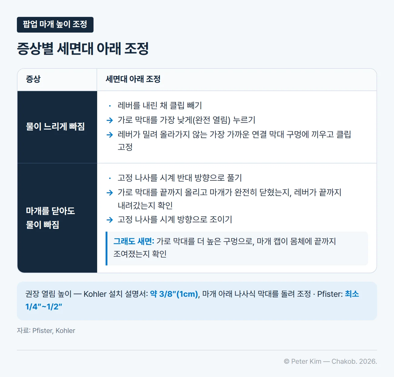 증상별로 세면대 아래에서 조정하는 방법을 정리한 표입니다. 물이 느리게 빠지면 레버를 내린 상태로 클립을 빼고, 가로 막대를 가장 낮게 눌러 완전히 연 뒤, 레버가 밀려 올라가지 않는 가장 가까운 연결 막대 구멍에 다시 끼우고 클립으로 고정합니다. 마개를 닫아도 물이 빠지면 레버와 연결 막대를 잇는 고정 나사를 시계 반대 방향으로 풀고, 가로 막대를 끝까지 올린 채 마개가 완전히 닫히고 레버가 끝까지 내려갔는지 본 뒤 고정 나사를 시계 방향으로 다시 조입니다. 그래도 물이 빠지면 가로 막대를 더 높은 구멍으로 옮기고, 마개 캡이 몸체에 끝까지 조여졌는지 확인합니다. 아래 각주는 권장 열림 높이로 Kohler 설치 설명서의 약 3/8인치(1cm)와 Pfister의 최소 1/4~1/2인치를 제시합니다.