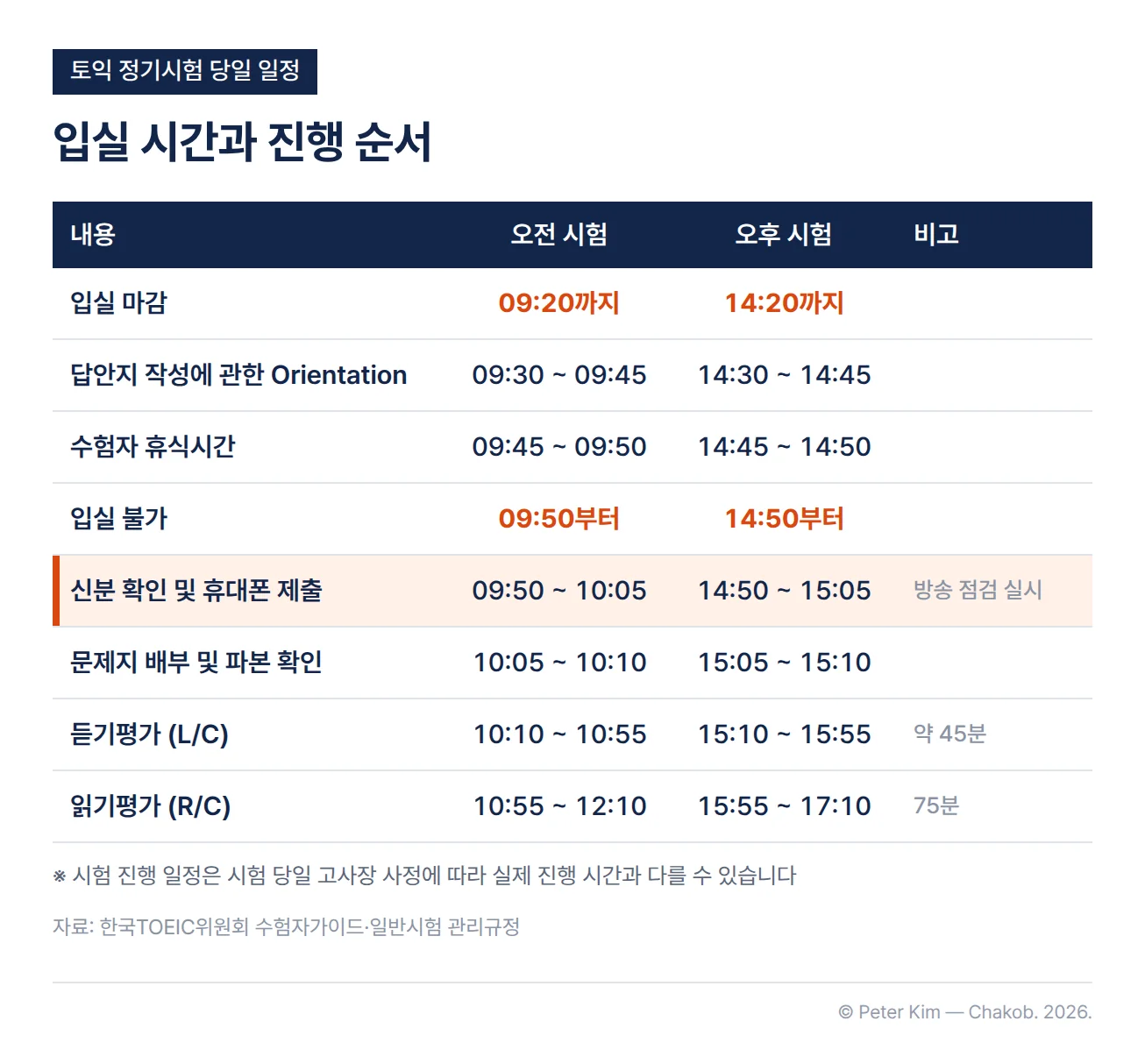 토익 정기시험 당일 일정을 오전 시험과 오후 시험으로 나눈 표입니다. 오전 시험은 09:20까지 입실하고, 09:30부터 09:45까지 답안지 작성에 관한 Orientation, 09:45부터 09:50까지 수험자 휴식시간이 이어집니다. 09:50부터는 입실할 수 없고, 09:50부터 10:05까지 신분 확인 및 휴대폰 제출과 방송 점검이 있습니다. 10:05부터 10:10까지 문제지 배부 및 파본 확인, 10:10부터 10:55까지 약 45분의 듣기평가, 10:55부터 12:10까지 75분의 읽기평가가 진행됩니다. 오후 시험은 같은 순서로 14:20까지 입실하고 14:50부터 입실할 수 없으며, 듣기평가는 15:10부터, 읽기평가는 15:55부터 17:10까지입니다. 실제 진행 시간은 시험 당일 고사장 사정에 따라 다를 수 있습니다.