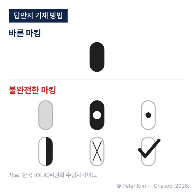 토익 답안지 마킹 예시 카드입니다. 바른 마킹은 세로로 긴 타원형 칸 안을 꽉 채워 칠한 것입니다. 불완전한 마킹은 아주 옅게 칠한 것, 가운데를 비우고 칠한 것, 가운데에 점만 찍은 것, 절반만 칠한 것, X 표시, 체크 표시의 여섯 가지입니다.