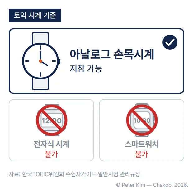 토익 시험 시계 기준을 비교한 카드입니다. 아날로그 손목시계는 지참할 수 있고, 전자식 시계와 스마트워치는 지참할 수 없습니다.