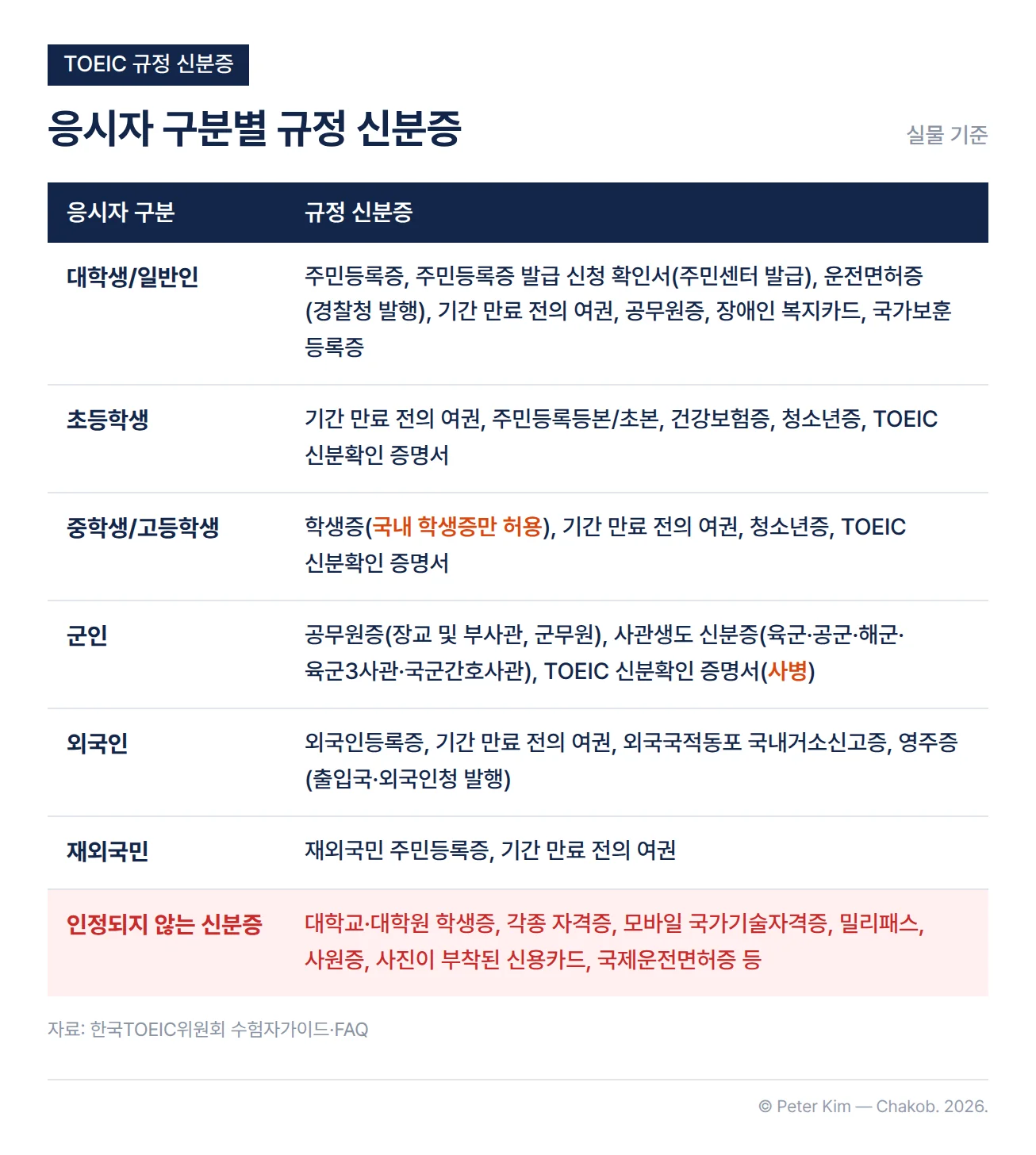 응시자 구분별 TOEIC 규정 신분증 표입니다. 대학생과 일반인은 주민등록증, 주민등록증 발급 신청 확인서, 운전면허증, 기간 만료 전의 여권, 공무원증, 장애인 복지카드, 국가보훈 등록증을 사용할 수 있습니다. 초등학생은 기간 만료 전의 여권, 주민등록등본이나 초본, 건강보험증, 청소년증, TOEIC 신분확인 증명서를, 중학생과 고등학생은 국내 학생증, 기간 만료 전의 여권, 청소년증, TOEIC 신분확인 증명서를 사용합니다. 군인은 장교·부사관·군무원의 공무원증, 사관생도 신분증, 사병의 TOEIC 신분확인 증명서를 사용합니다. 외국인은 외국인등록증, 기간 만료 전의 여권, 외국국적동포 국내거소신고증, 영주증을, 재외국민은 재외국민 주민등록증과 기간 만료 전의 여권을 사용합니다. 대학교·대학원 학생증, 각종 자격증, 모바일 국가기술자격증, 밀리패스, 사원증, 사진이 부착된 신용카드, 국제운전면허증 등은 신분증으로 인정되지 않습니다.