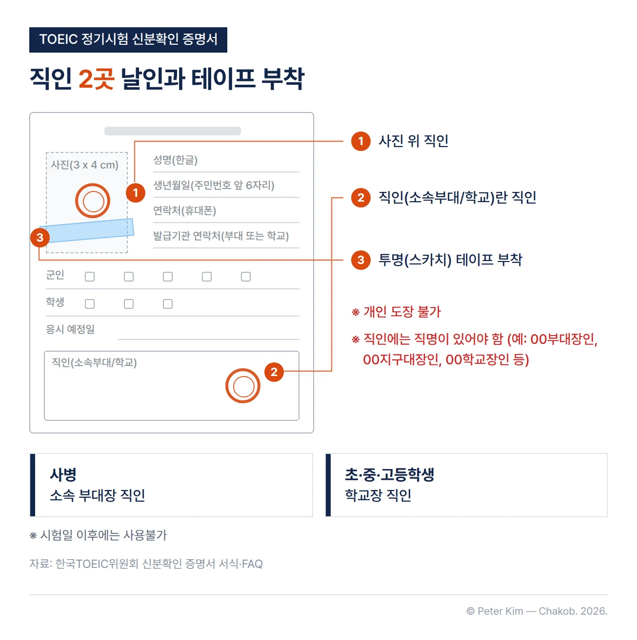TOEIC 정기시험 신분확인 증명서 서식을 단순하게 그린 도해입니다. 서식에는 3 x 4 cm 사진, 성명, 생년월일, 연락처, 발급기관 연락처, 군인과 학생의 신분 구분, 응시 예정일, 직인란이 있습니다. 직인은 사진 위와 직인란 두 곳에 날인하고 투명 테이프를 붙여야 합니다. 사병은 소속 부대장 직인, 초·중·고등학생은 학교장 직인을 받으며, 개인 도장은 사용할 수 없고 직인에는 직명이 있어야 합니다. 증명서는 시험일 이후에는 사용할 수 없습니다.