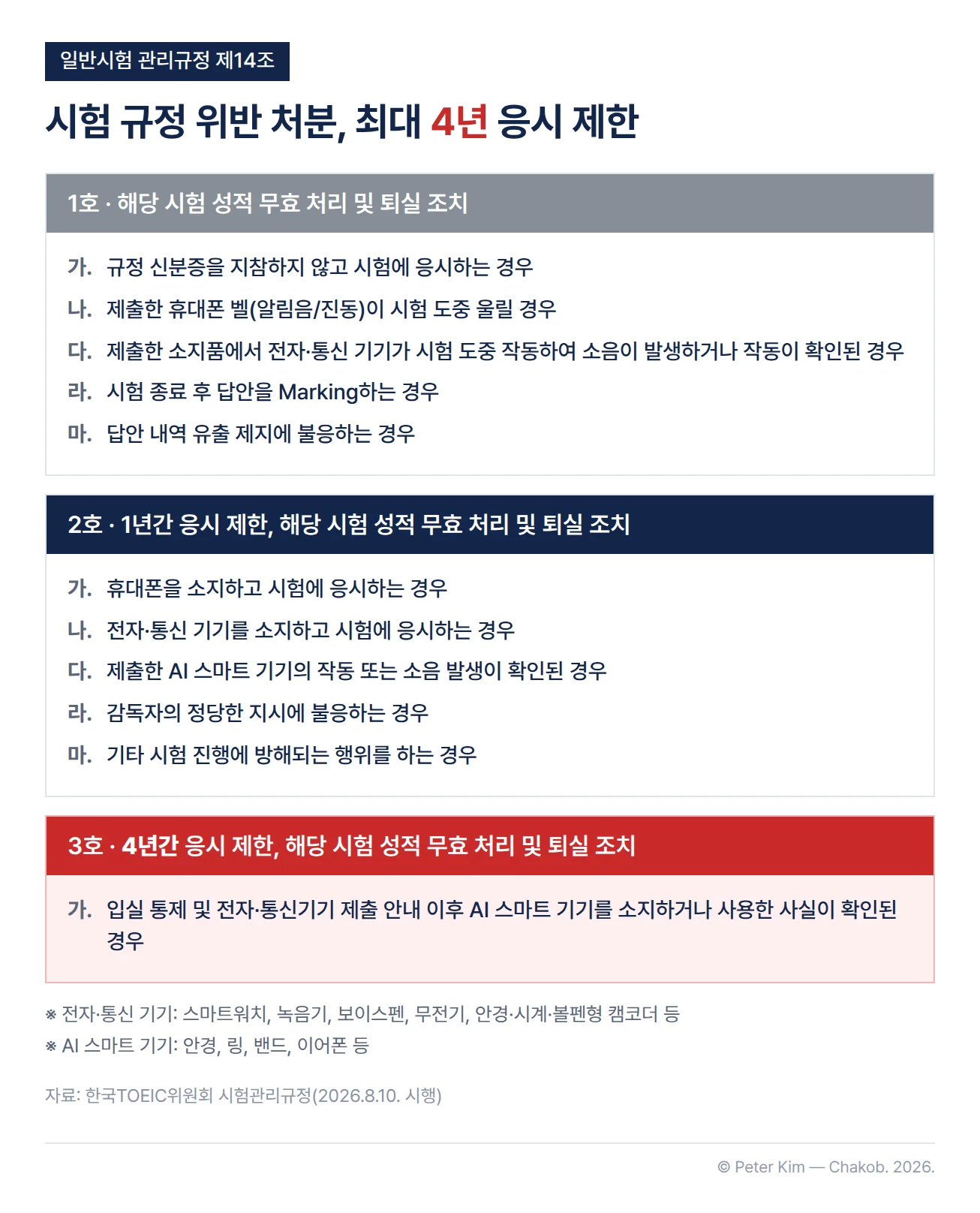 「일반시험 관리규정」 제14조의 시험 규정 위반 처분을 세 단계로 나눈 표입니다. 1호는 해당 시험 성적 무효 처리와 퇴실 조치로, 규정 신분증 없이 응시한 경우, 제출한 휴대폰 벨이 시험 도중 울린 경우, 제출한 소지품의 전자·통신 기기가 시험 도중 작동한 경우, 시험 종료 후 답안을 Marking한 경우, 답안 내역 유출 제지에 불응한 경우입니다. 2호는 1년간 응시 제한과 성적 무효 처리, 퇴실 조치로, 휴대폰이나 전자·통신 기기를 소지하고 응시한 경우, 제출한 AI 스마트 기기의 작동이나 소음 발생이 확인된 경우, 감독자의 정당한 지시에 불응한 경우, 시험 진행을 방해한 경우입니다. 3호는 4년간 응시 제한과 성적 무효 처리, 퇴실 조치로, 입실 통제 및 전자·통신기기 제출 안내 이후 안경, 링, 밴드, 이어폰 등 AI 스마트 기기를 소지하거나 사용한 사실이 확인된 경우입니다.