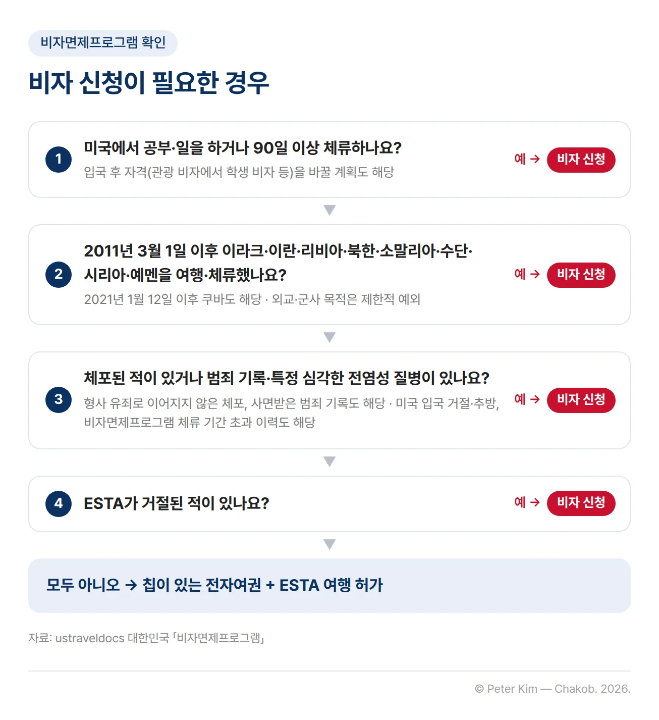 비자 신청이 필요한지 판정하는 흐름도. 미국에서 공부·일을 하거나 90일 이상 체류하거나 입국 후 자격을 바꿀 계획인지, 2011년 3월 1일 이후 이라크·이란·리비아·북한·소말리아·수단·시리아·예멘이나 2021년 1월 12일 이후 쿠바를 여행·체류했는지, 형사 유죄로 이어지지 않았더라도 체포된 적이 있거나 사면받았더라도 범죄 기록이 있는지, 특정 심각한 전염성 질병이나 미국 입국 거절·추방, 비자면제프로그램 체류 기간 초과 이력이 있는지, ESTA가 거절된 적이 있는지를 차례로 확인하고, 하나라도 해당하면 비자 신청, 모두 해당하지 않으면 칩이 있는 전자여권과 ESTA 여행 허가로 이어집니다.