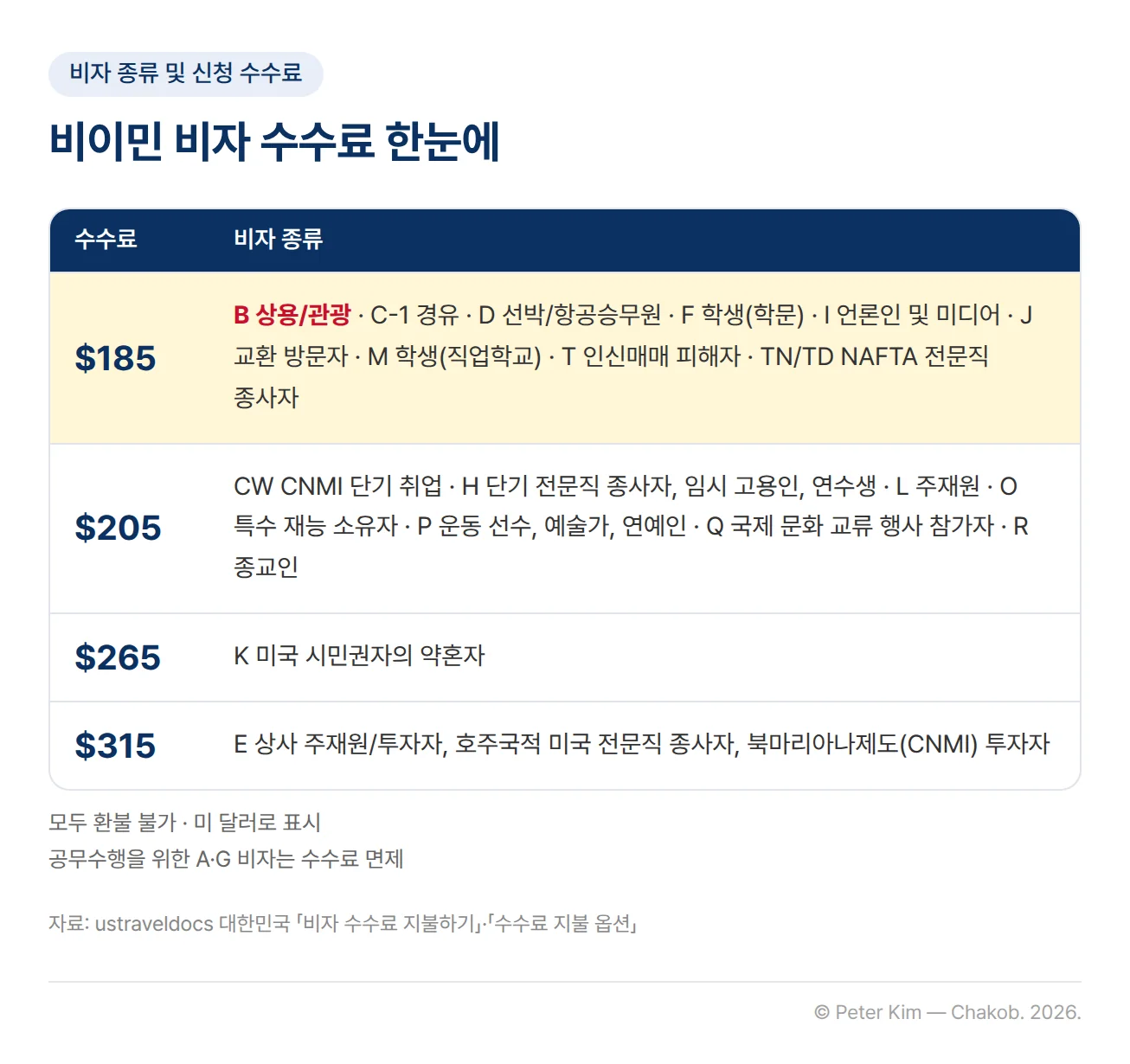 비이민 비자 종류별 비자신청 수수료 표. 185달러는 B 상용/관광, C-1 경유, D 선박/항공승무원, F 학생(학문), I 언론인 및 미디어, J 교환 방문자, M 학생(직업학교), T 인신매매 피해자, TN/TD NAFTA 전문직 종사자이고, 205달러는 CW CNMI 단기 취업, H 단기 전문직 종사자·임시 고용인·연수생, L 주재원, O 특수 재능 소유자, P 운동 선수·예술가·연예인, Q 국제 문화 교류 행사 참가자, R 종교인입니다. 265달러는 K 미국 시민권자의 약혼자, 315달러는 E 상사 주재원/투자자·호주국적 미국 전문직 종사자·북마리아나제도(CNMI) 투자자입니다. 모두 환불되지 않고, 공무수행을 위한 A·G 비자는 수수료가 면제됩니다.