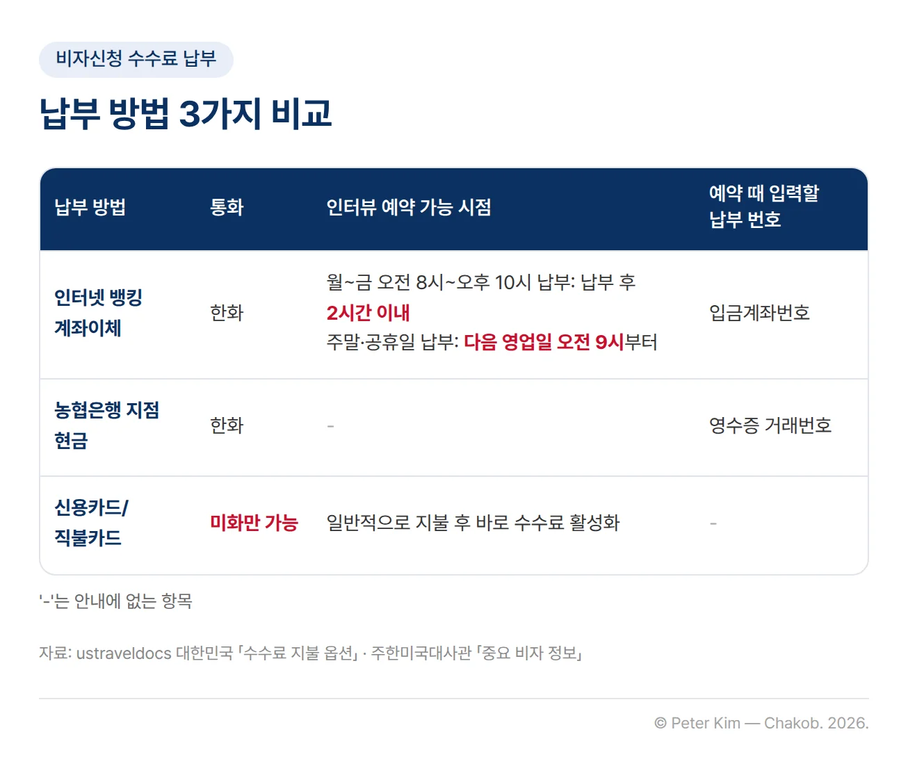 비자신청 수수료 납부 방법 세 가지를 비교한 표. 인터넷 뱅킹 계좌이체는 한화로 납부하고 월요일부터 금요일 오전 8시에서 오후 10시 사이에 납부하면 2시간 이내, 주말이나 공휴일에 납부하면 다음 영업일 오전 9시부터 인터뷰를 예약할 수 있으며 예약 때 입금계좌번호를 입력합니다. 농협은행 지점 현금 납부는 한화로 하고 영수증 거래번호를 입력합니다. 신용카드/직불카드는 미화만 가능하고 일반적으로 지불 후 바로 수수료가 활성화됩니다.