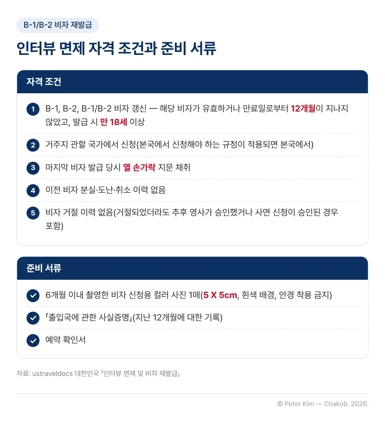 B-1/B-2 비자 인터뷰 면제의 자격 조건과 준비 서류. 자격 조건은 B-1, B-2, B-1/B-2 비자 갱신으로 해당 비자가 유효하거나 만료일로부터 12개월이 지나지 않았고 발급 시 만 18세 이상이었을 것, 거주지 관할 국가에서 신청할 것, 마지막 비자 발급 당시 열 손가락 지문을 채취했을 것, 이전 비자의 분실·도난·취소 이력이 없을 것, 비자 거절 이력이 없거나 거절 후 영사가 비자를 승인했거나 사면 신청이 승인되었을 것입니다. 준비 서류는 6개월 이내 촬영한 5 X 5cm 흰색 배경 컬러 사진 1매(안경 착용 금지), 지난 12개월에 대한 「출입국에 관한 사실증명」, 예약 확인서입니다.