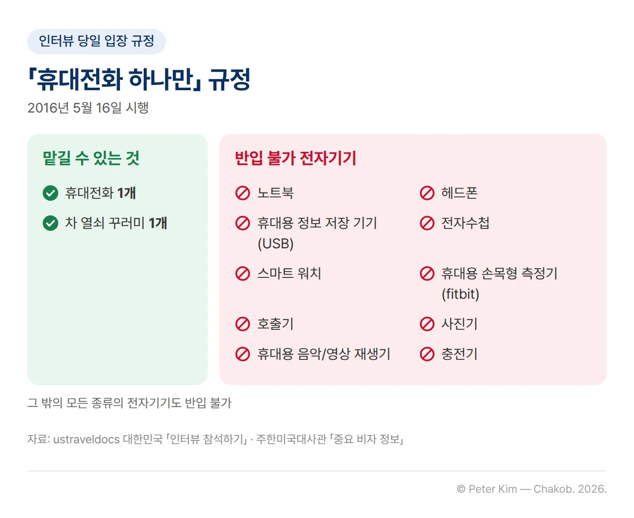 주한미국대사관의 「휴대전화 하나만」 규정 안내. 2016년 5월 16일부터 시행 중이며, 비자 신청자는 휴대전화 1개와 차 열쇠 꾸러미 1개를 맡길 수 있습니다. 노트북, 헤드폰, 휴대용 정보 저장 기기(USB), 전자수첩, 스마트 워치, 휴대용 손목형 측정기(fitbit), 호출기, 사진기, 휴대용 음악/영상 재생기, 충전기는 반입할 수 없고, 그 밖의 모든 종류의 전자기기도 반입할 수 없습니다.
