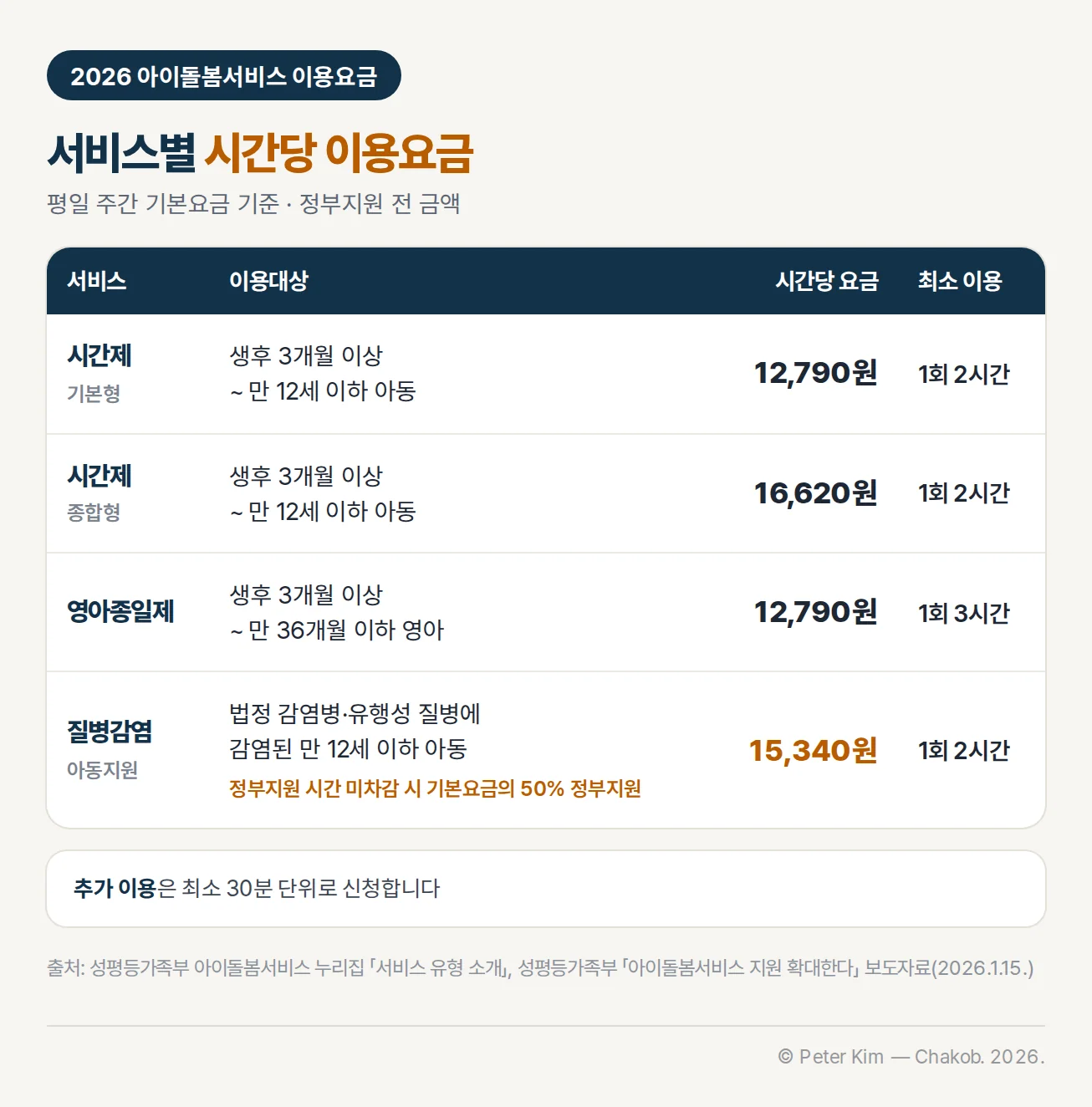2026년 아이돌봄서비스 서비스별 시간당 이용요금 표 — 시간제 기본형 12,790원과 종합형 16,620원은 생후 3개월 이상 만 12세 이하 아동 대상 1회 2시간부터, 영아종일제 12,790원은 생후 3개월 이상 만 36개월 이하 영아 대상 1회 3시간부터, 질병감염아동지원 15,340원은 감염된 만 12세 이하 아동 대상 1회 2시간부터이며 정부지원 시간 미차감 시 기본요금의 50%를 정부가 지원. 추가 이용은 최소 30분 단위