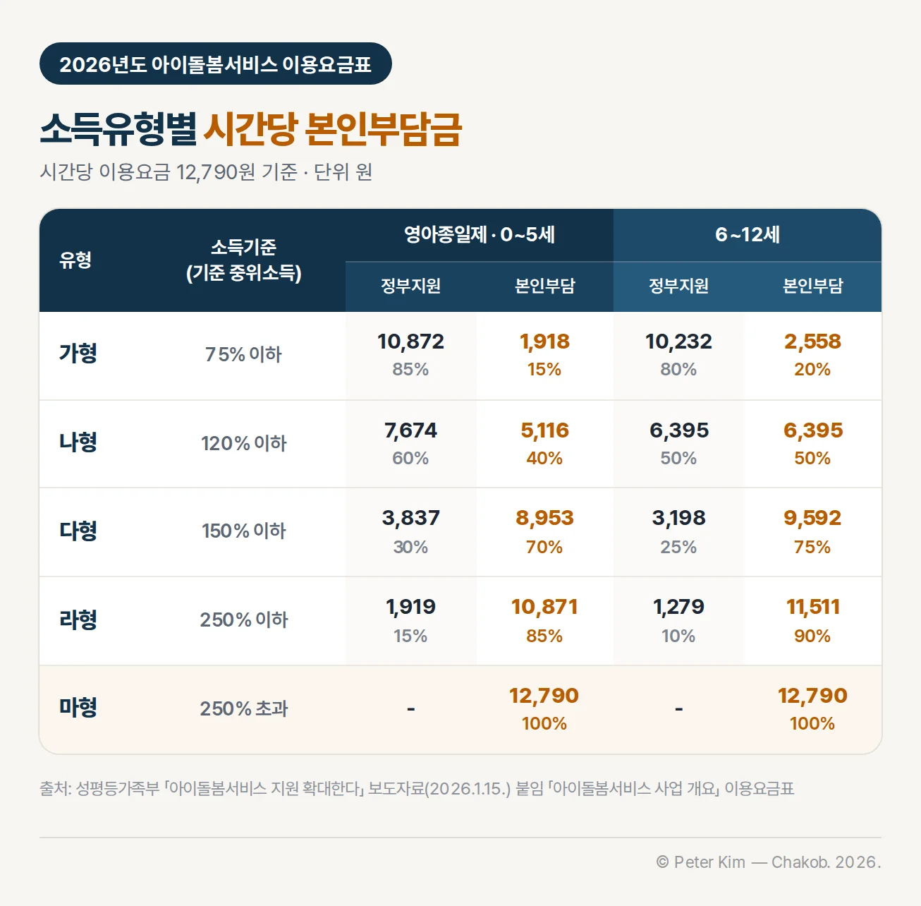 2026년도 아이돌봄서비스 소득유형별 시간당 정부지원·본인부담 표 — 영아종일제·0~5세 본인부담은 가형 1,918원(15%), 나형 5,116원(40%), 다형 8,953원(70%), 라형 10,871원(85%), 마형 12,790원(100%), 6~12세 본인부담은 가형 2,558원(20%), 나형 6,395원(50%), 다형 9,592원(75%), 라형 11,511원(90%), 마형 12,790원(100%)