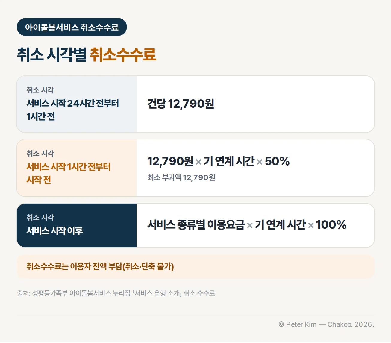 아이돌봄서비스 취소 시각별 취소수수료 — 서비스 시작 24시간 전부터 1시간 전은 건당 12,790원, 1시간 전부터 시작 전은 12,790원 곱하기 기 연계 시간 곱하기 50%이며 최소 부과액 12,790원, 서비스 시작 이후는 서비스 종류별 이용요금 곱하기 기 연계 시간 곱하기 100%. 취소수수료는 이용자 전액 부담