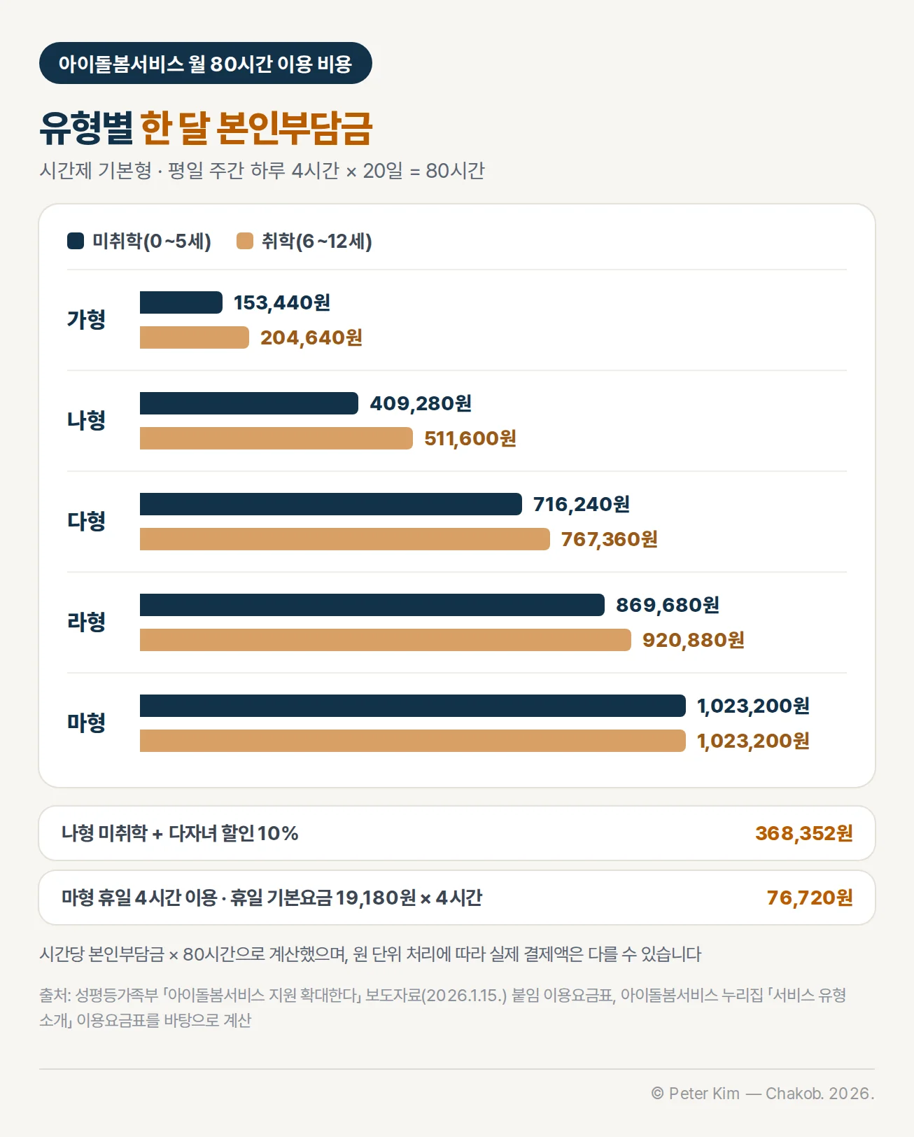 월 80시간 이용 시 유형별 한 달 본인부담금 막대 차트 — 미취학 아동은 가형 153,440원, 나형 409,280원, 다형 716,240원, 라형 869,680원, 마형 1,023,200원, 취학 아동은 가형 204,640원, 나형 511,600원, 다형 767,360원, 라형 920,880원, 마형 1,023,200원. 나형 미취학에 다자녀 할인 10%를 더하면 368,352원, 마형이 휴일에 4시간 이용하면 19,180원 곱하기 4시간으로 76,720원
