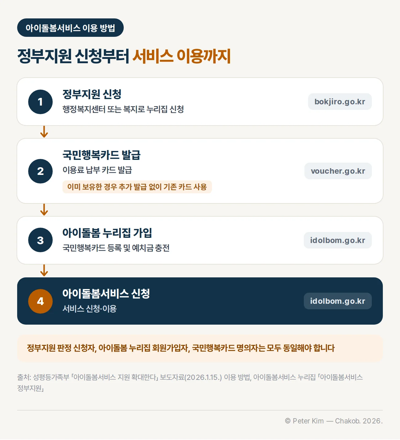 아이돌봄서비스 이용 4단계 흐름도 — 1 정부지원 신청은 행정복지센터 또는 복지로 누리집, 2 국민행복카드 발급은 이미 보유한 경우 기존 카드 사용, 3 아이돌봄 누리집 가입 후 국민행복카드 등록과 예치금 충전, 4 아이돌봄서비스 신청·이용. 정부지원 판정 신청자, 누리집 회원가입자, 국민행복카드 명의자는 모두 동일해야 함