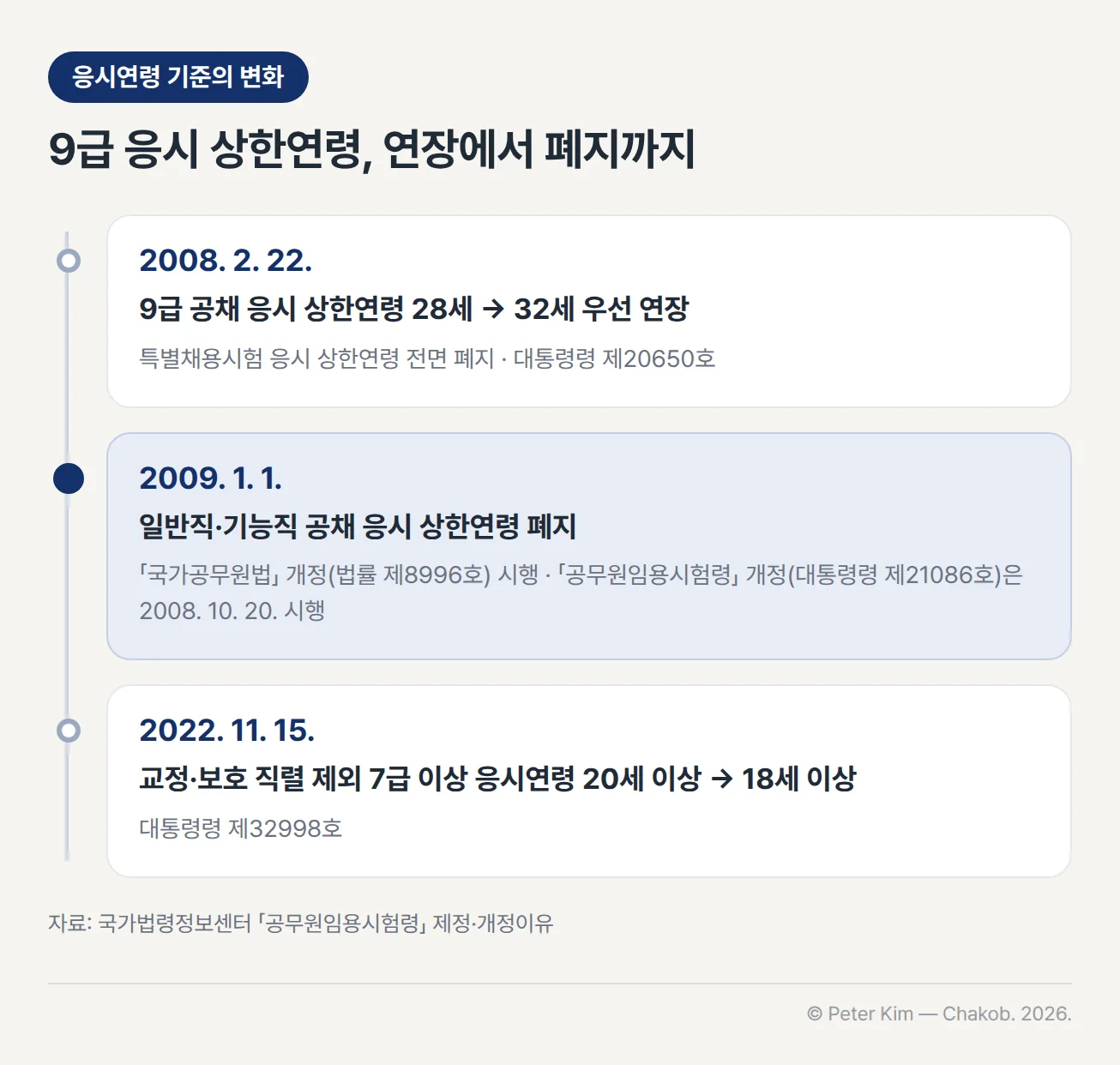 공무원 응시연령 기준의 변화를 위에서 아래로 놓은 타임라인. 2008년 2월 22일 시행 개정(대통령령 제20650호)으로 특별채용시험의 응시 상한연령이 전면 폐지되고 9급 공개경쟁채용시험의 응시 상한연령이 28세에서 32세로 우선 연장됨. 2009년 1월 1일 「국가공무원법」 개정(법률 제8996호) 시행에 따라 일반직·기능직 공무원 공개경쟁채용시험 등의 응시 상한연령이 폐지되었고, 이를 반영한 「공무원임용시험령」 개정(대통령령 제21086호)은 2008년 10월 20일 시행됨. 2022년 11월 15일 시행 개정(대통령령 제32998호)으로 교정·보호 직렬을 제외한 7급 이상 공무원 채용시험의 응시연령 기준이 20세 이상에서 18세 이상으로 낮아짐. 2009년 1월 1일 응시 상한연령 폐지가 강조되어 있음