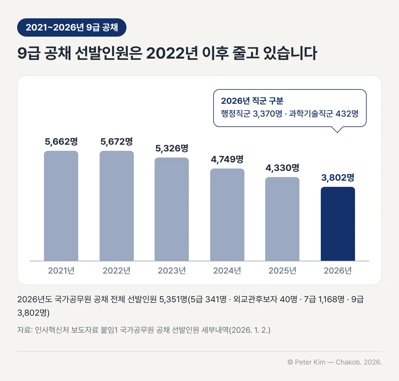 인사혁신처 주관 9급 공개경쟁채용시험의 연도별 선발인원 막대 차트. 2021년 5,662명, 2022년 5,672명, 2023년 5,326명, 2024년 4,749명, 2025년 4,330명, 2026년 3,802명으로 2022년 이후 줄어들고 있음. 2026년 막대가 강조되어 있고 행정직군 3,370명과 과학기술직군 432명으로 구분된다는 주석이 표시되어 있음. 아래 각주는 2026년도 국가공무원 공채 전체 선발인원이 5,351명(5급 341명, 외교관후보자 40명, 7급 1,168명, 9급 3,802명)이라는 내용