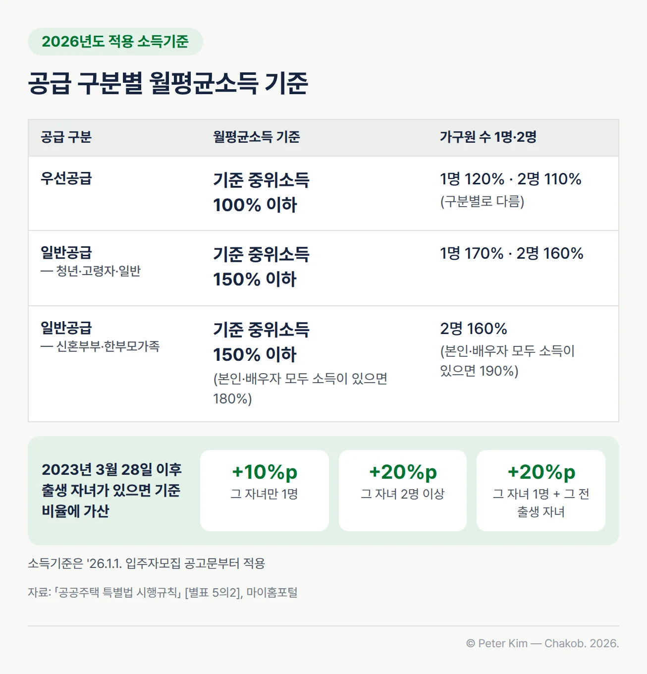 2026년도 적용 통합공공임대주택 소득기준 표. 우선공급은 기준 중위소득 100% 이하이고 가구원 수 1명 120%, 2명 110%이며 가산은 구분별로 다릅니다. 일반공급 청년·고령자·일반은 150% 이하이고 1명 170%, 2명 160%입니다. 일반공급 신혼부부·한부모가족은 150% 이하, 본인·배우자 모두 소득이 있으면 180%이고, 2명 가구는 160%, 본인·배우자 모두 소득이 있으면 190%입니다. 2023년 3월 28일 이후 출생한 자녀만 1명 있으면 10%p, 2명 이상이면 20%p, 그 자녀 1명과 그 전에 출생한 자녀가 있으면 20%p를 더합니다. 소득기준은 2026년 1월 1일 입주자모집 공고문부터 적용합니다.
