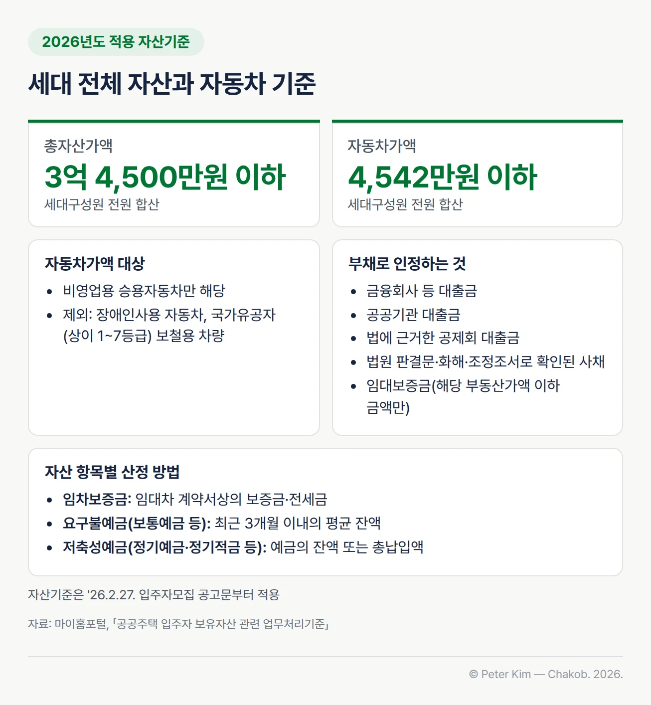 2026년도 적용 통합공공임대주택 자산기준. 세대구성원 전원이 보유한 총자산가액 합산 3억 4,500만원 이하, 자동차가액 합산 4,542만원 이하입니다. 자동차는 비영업용 승용자동차만 해당하고 장애인사용 자동차와 국가유공자(상이 1~7등급) 보철용 차량은 제외합니다. 부채로 인정하는 것은 금융회사 등 대출금, 공공기관 대출금, 법에 근거한 공제회 대출금, 법원 판결문·화해·조정조서로 확인된 사채, 해당 부동산가액 이하의 임대보증금입니다. 임차보증금은 임대차 계약서상의 보증금·전세금, 보통예금 등 요구불예금은 최근 3개월 이내의 평균 잔액, 정기예금·정기적금 등 저축성예금은 예금의 잔액 또는 총납입액으로 산정합니다. 자산기준은 2026년 2월 27일 입주자모집 공고문부터 적용합니다.