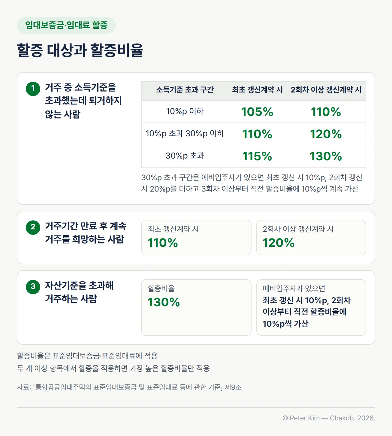 통합공공임대주택 임대보증금·임대료 할증 대상과 할증비율. 거주 중 소득기준을 초과했는데 퇴거하지 않는 사람은 소득기준 초과 구간이 10%p 이하면 최초 갱신계약 시 105%, 2회차 이상 110%, 10%p 초과 30%p 이하면 110%, 120%, 30%p 초과면 115%, 130%이고, 30%p 초과 구간은 예비입주자가 있으면 최초 갱신 시 10%p, 2회차 갱신 시 20%p를 더하고 3회차 이상부터 직전 할증비율에 10%p씩 계속 더합니다. 거주기간 만료 후 계속 거주를 희망하는 사람은 최초 갱신계약 시 110%, 2회차 이상 120%입니다. 자산기준을 초과해 거주하는 사람은 130%이고, 예비입주자가 있으면 최초 갱신 시 10%p, 2회차 이상부터 직전 할증비율에 10%p씩 더합니다. 두 개 이상 항목에서 할증을 적용하면 가장 높은 할증비율만 적용합니다.