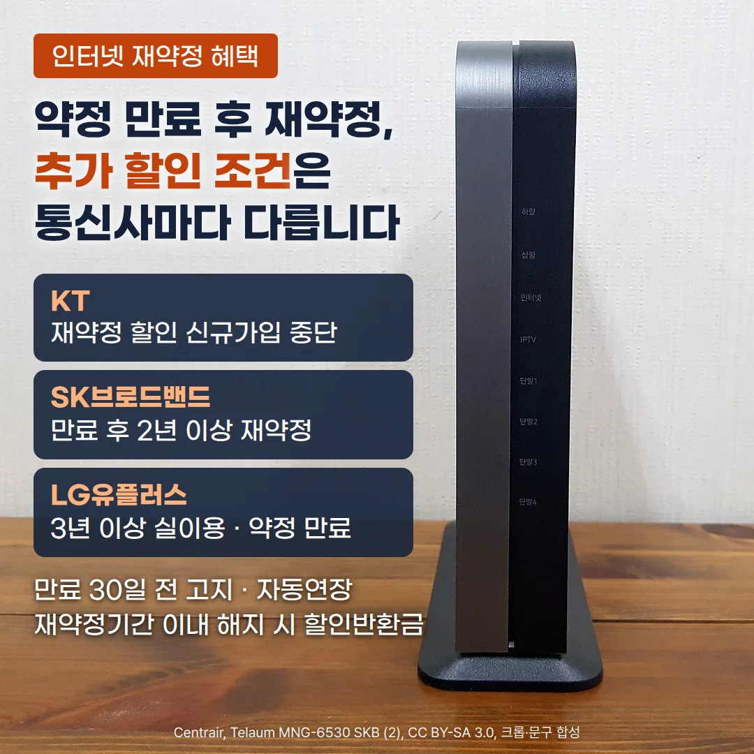 나무 선반 위 벽 앞에 인터넷 모뎀이 세워져 있고, 왼쪽에 '인터넷 재약정 혜택' 배지와 '약정 만료 후 재약정, 추가 할인 조건은 통신사마다 다릅니다' 제목, KT는 재약정 할인 신규가입 중단, SK브로드밴드는 만료 후 2년 이상 재약정, LG유플러스는 3년 이상 실이용·약정 만료라는 조건 카드 세 장, 그리고 '만료 30일 전 고지 · 자동연장, 재약정기간 이내 해지 시 할인반환금' 문구가 놓인 커버