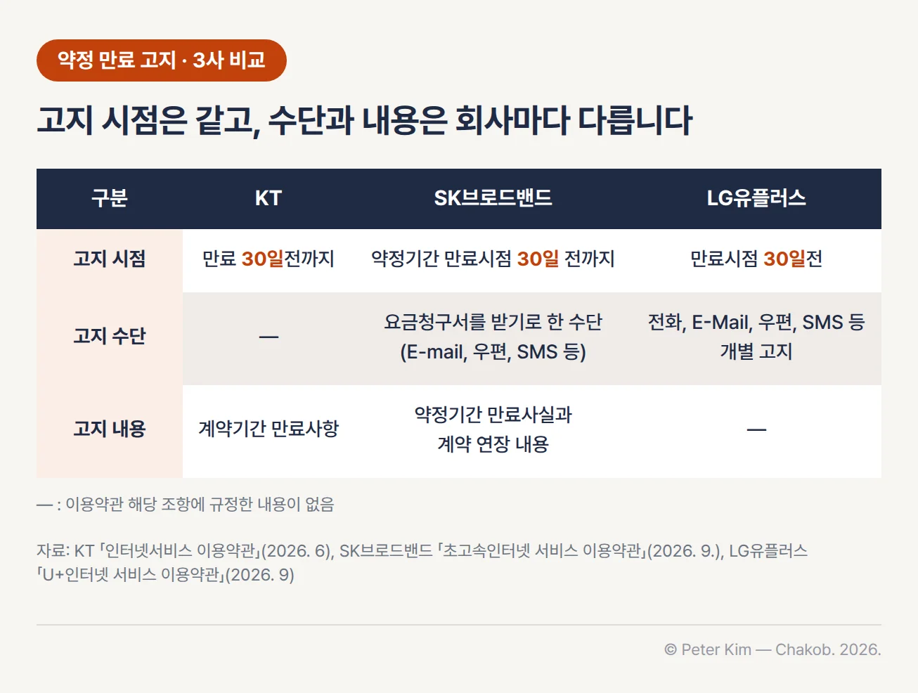 KT·SK브로드밴드·LG유플러스의 약정 만료 고지 비교표 — 고지 시점은 KT 만료 30일전까지, SK브로드밴드 약정기간 만료시점 30일 전까지, LG유플러스 만료시점 30일전. 고지 수단은 KT는 해당 조항에 규정한 내용 없음, SK브로드밴드는 고객이 요금청구서를 받기로 한 수단(E-mail, 우편, SMS 등), LG유플러스는 전화, E-Mail, 우편, SMS 등 개별 고지. 고지 내용은 KT 계약기간 만료사항, SK브로드밴드 약정기간 만료사실과 계약 연장 내용, LG유플러스는 해당 조항에 규정한 내용 없음