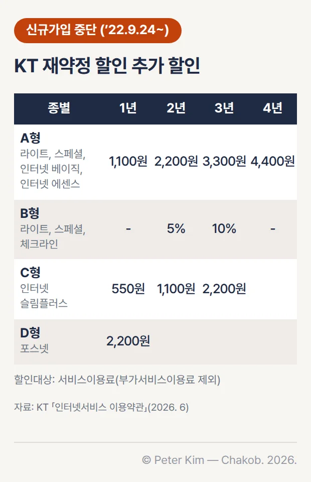 KT 재약정 할인 추가 할인 표, 2022년 9월 24일부터 신규가입 중단 — A형(라이트, 스페셜, 인터넷 베이직, 인터넷 에센스) 1년 1,100원, 2년 2,200원, 3년 3,300원, 4년 4,400원, B형(라이트, 스페셜, 체크라인) 2년 5%, 3년 10%, C형(인터넷 슬림플러스) 1년 550원, 2년 1,100원, 3년 2,200원, D형(포스넷) 1년 2,200원. 할인대상은 서비스이용료이고 부가서비스이용료는 제외