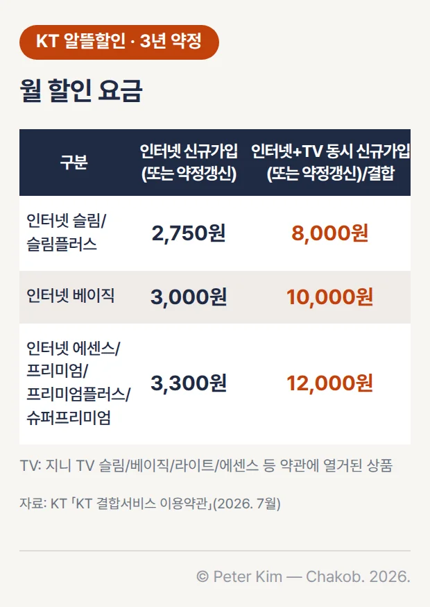 KT 알뜰할인 3년 약정 월 할인 요금 표 — 인터넷 신규가입(또는 약정갱신)은 인터넷 슬림/슬림플러스 2,750원, 인터넷 베이직 3,000원, 인터넷 에센스/프리미엄/프리미엄플러스/슈퍼프리미엄 3,300원, 인터넷+TV 동시 신규가입(또는 약정갱신)/결합은 각각 8,000원, 10,000원, 12,000원. TV는 지니 TV 슬림, 베이직, 라이트, 에센스 등 약관에 열거된 상품