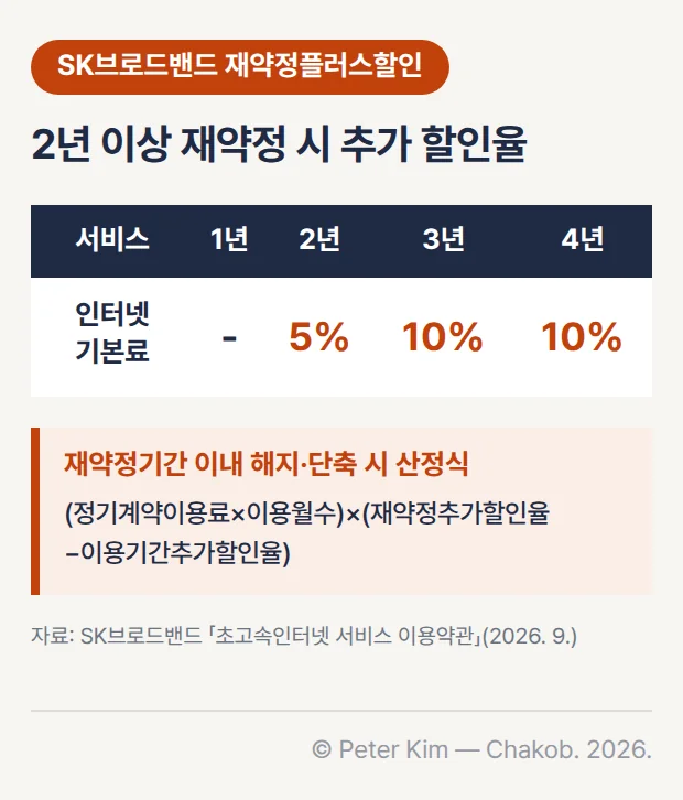 SK브로드밴드 재약정플러스할인 추가 할인율 — 인터넷 기본료 기준 1년 해당 없음, 2년 5%, 3년 10%, 4년 10%. 재약정기간 이내 해지하거나 기간을 단축하면 (정기계약이용료×이용월수)×(재약정추가할인율−이용기간추가할인율)로 산정한 추가할인반환금을 반환