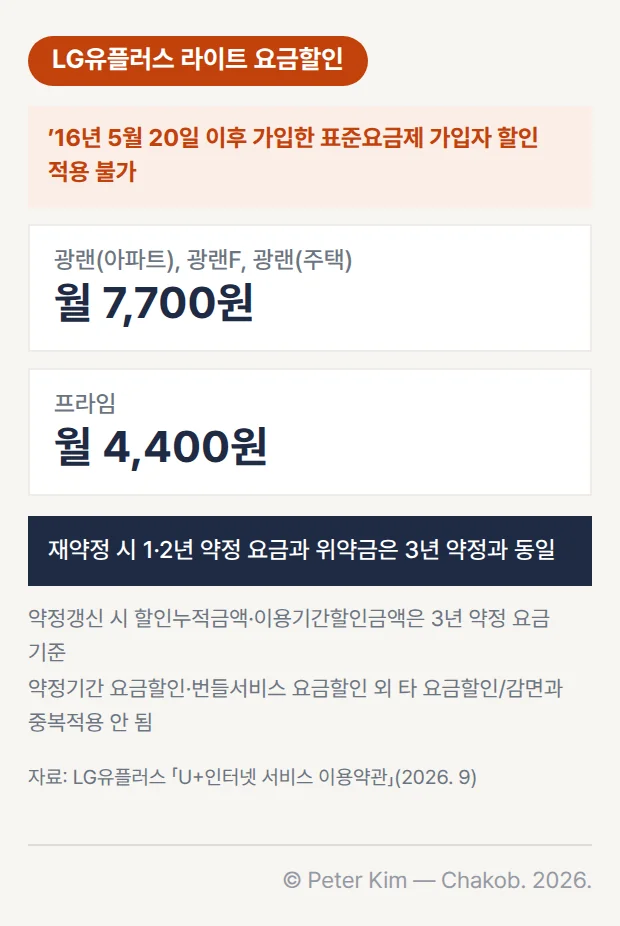 LG유플러스 라이트 요금할인 카드 — 2016년 5월 20일 이후 가입한 표준요금제 가입자는 할인 적용 불가. 할인금액은 광랜(아파트), 광랜F, 광랜(주택) 월 7,700원, 프라임 월 4,400원. 재약정 시 1년, 2년 약정의 요금과 위약금은 3년 약정과 동일. 약정갱신 시 할인누적금액과 이용기간할인금액은 3년 약정 요금 기준이고, 약정기간 요금할인과 번들서비스 요금할인 외 다른 요금할인·감면과 중복 적용되지 않음